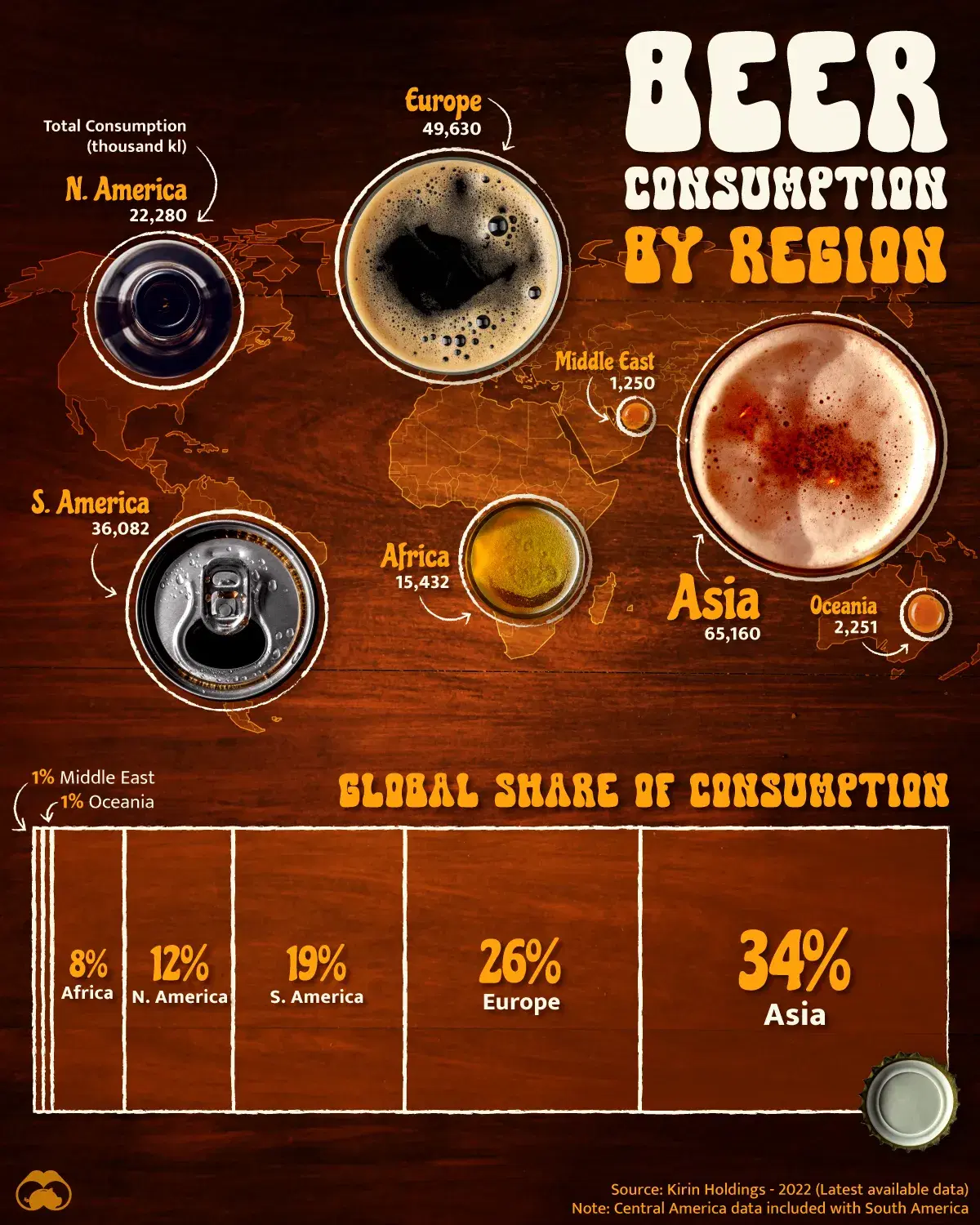 Asia Dominates Worldwide Beer Consumption 🍺