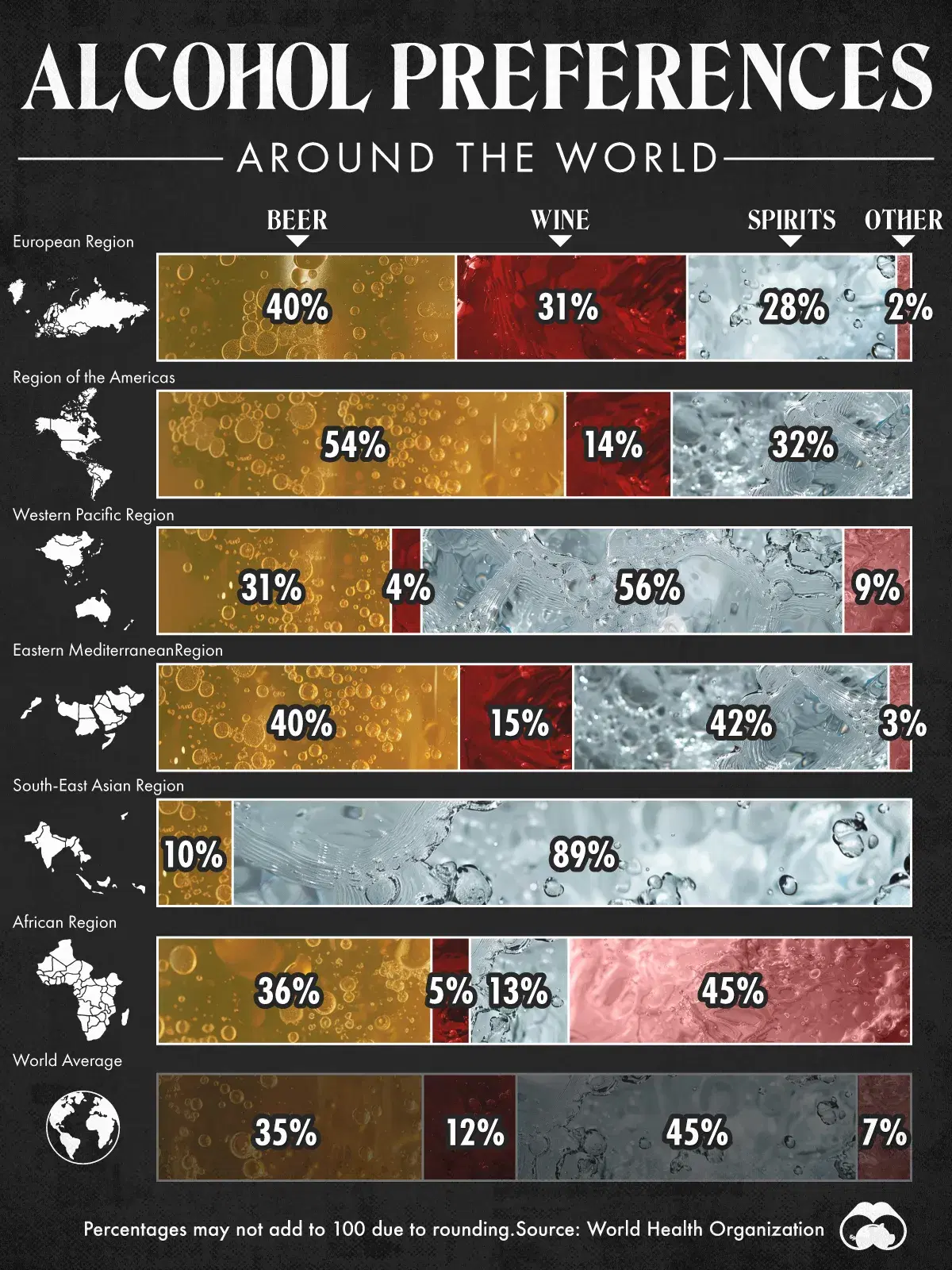 Beer is the Top Alcoholic Beverage in Europe and the Americas