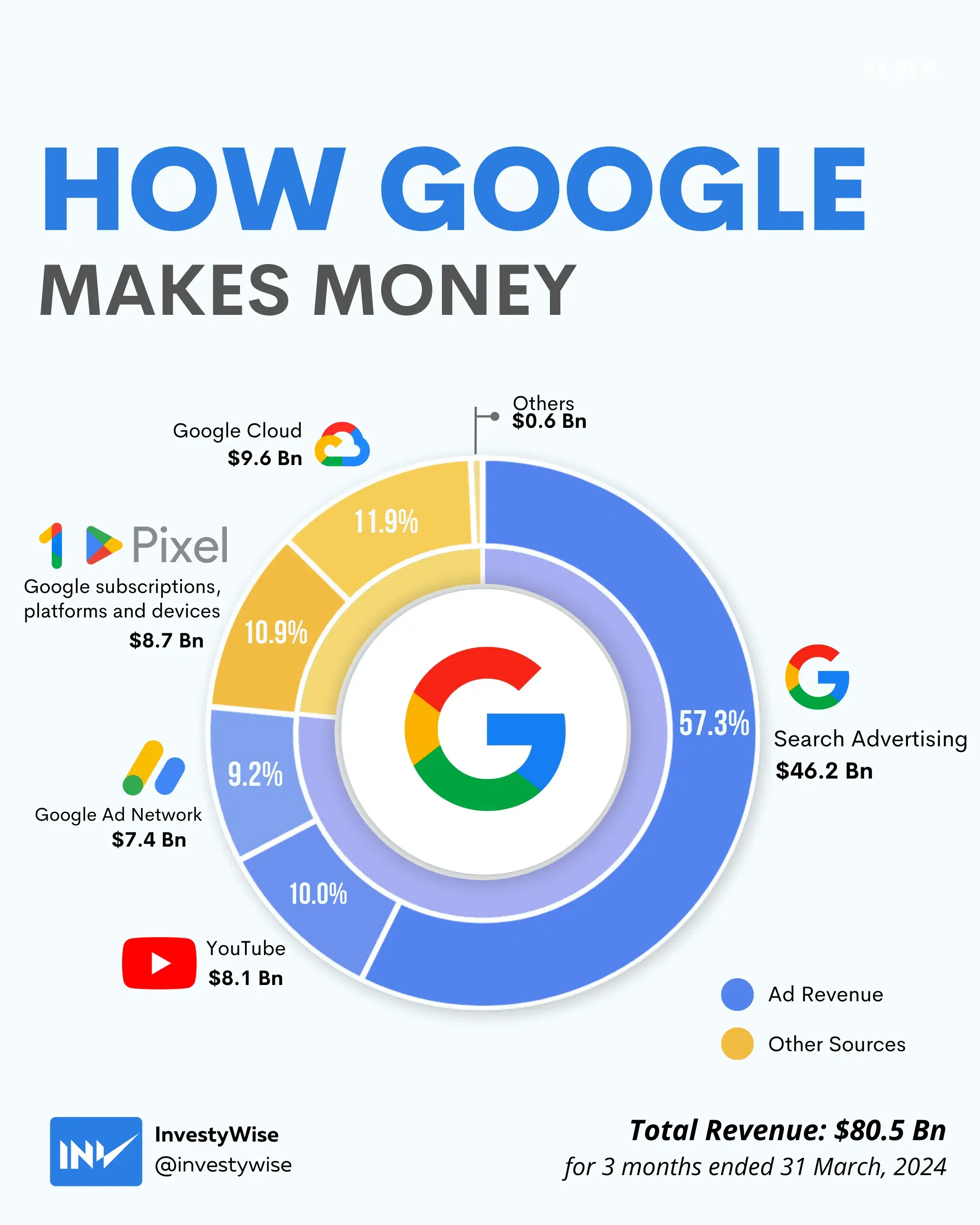 Breaking down Google's Q1 2024 revenue