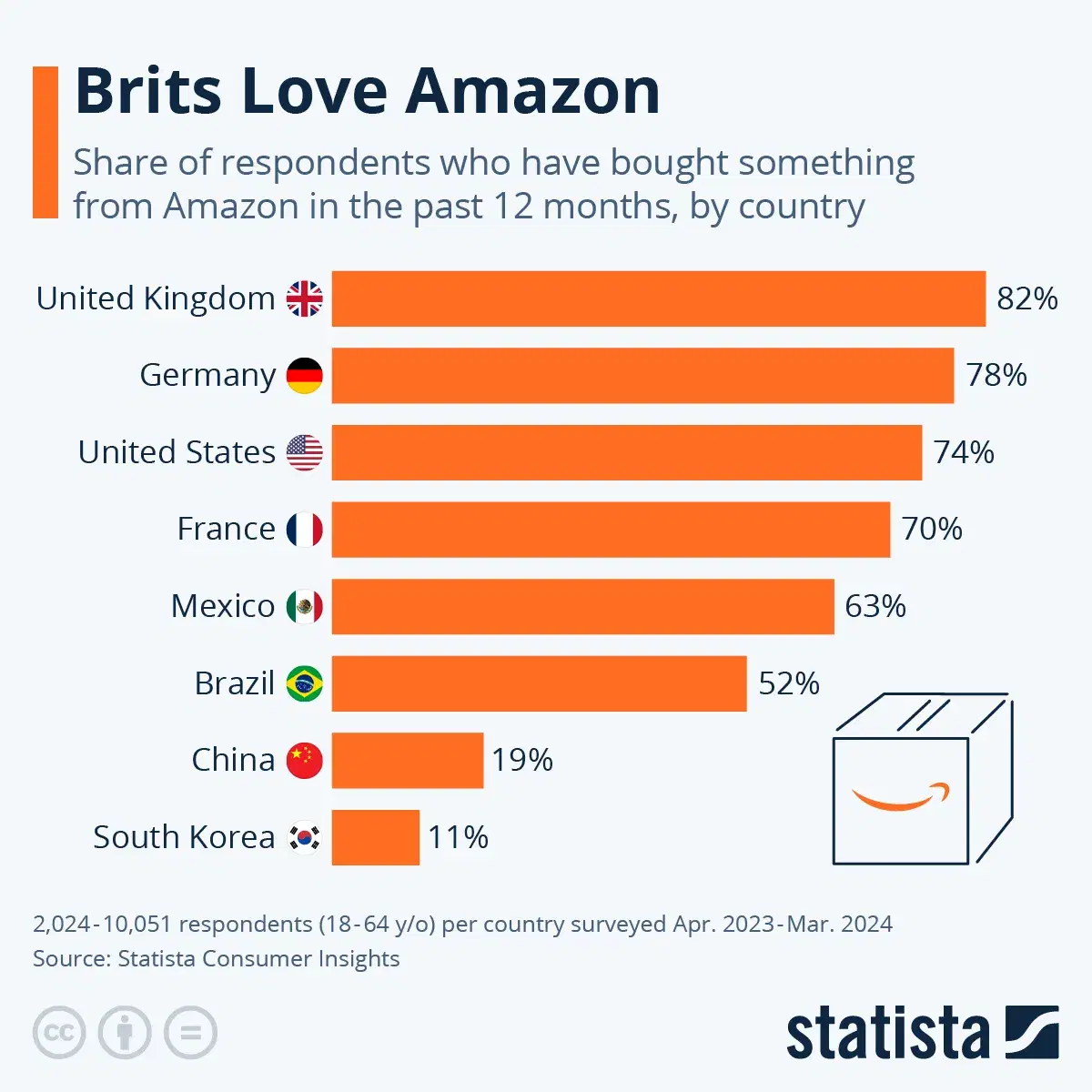 Brits Love Amazon