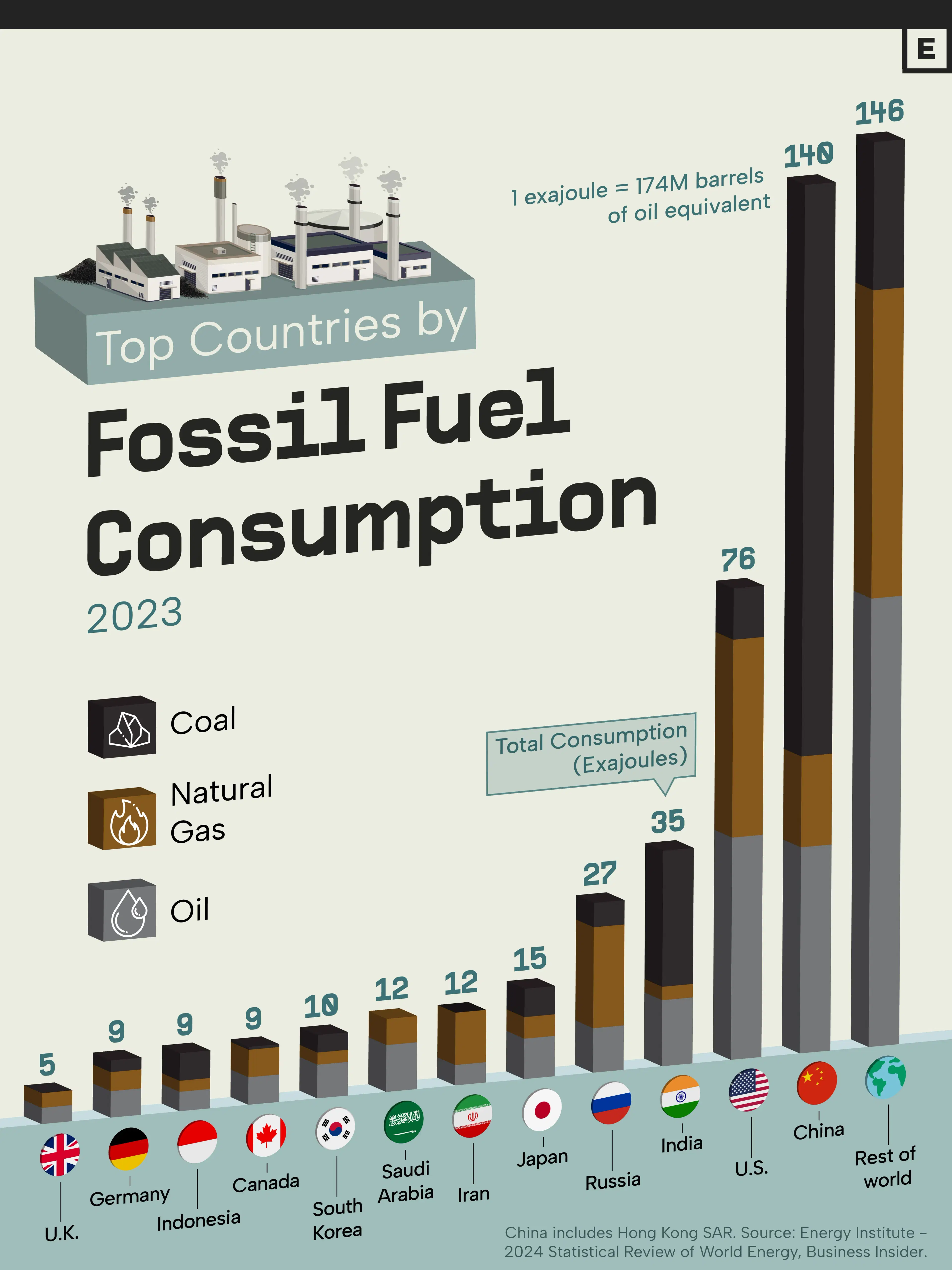 China and the U.S. Are Responsible for Almost Half of Global Fossil Fuel Consumption