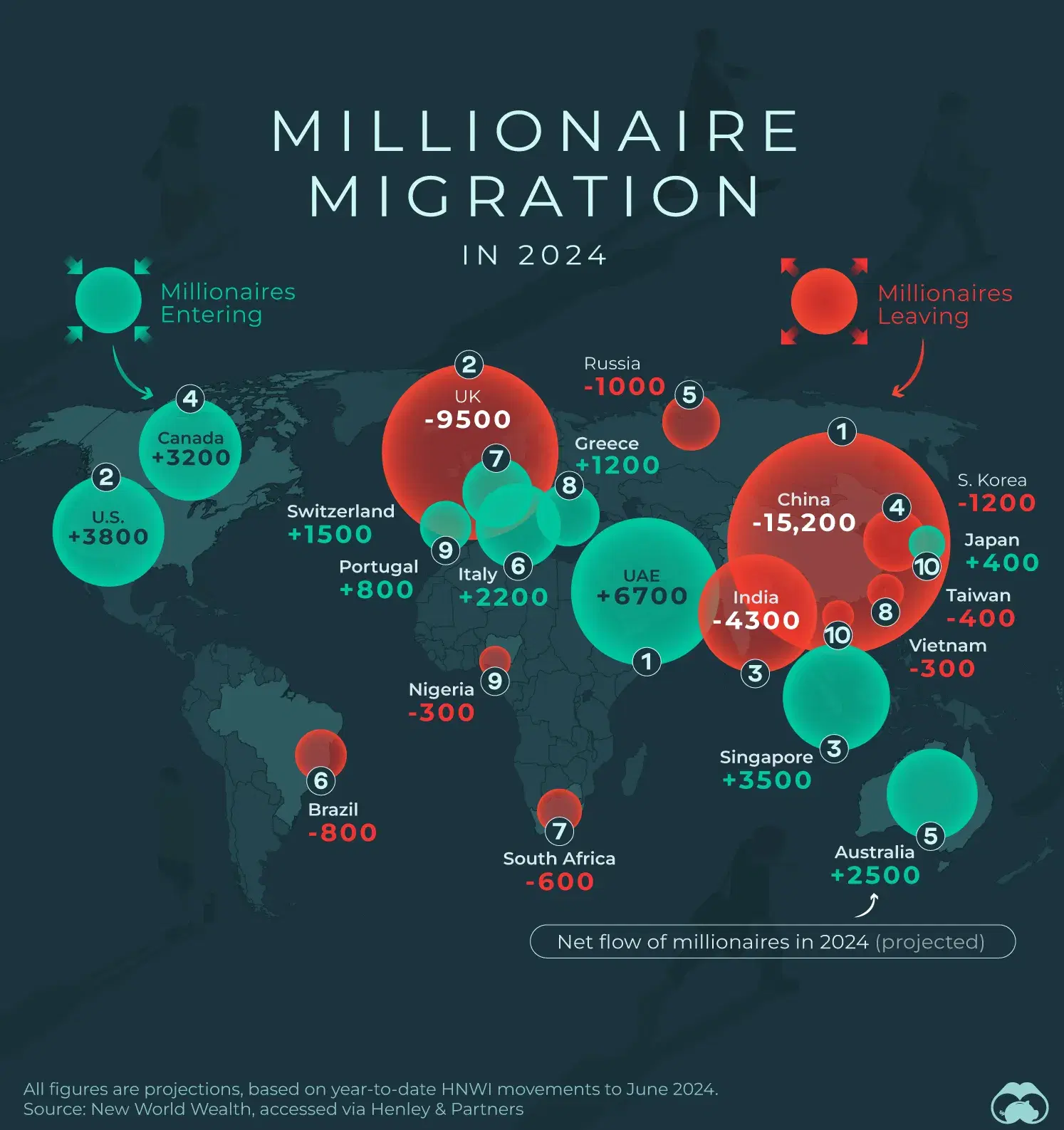 China is Expected to Lose 15,200 HNWIs in 2024 🛫