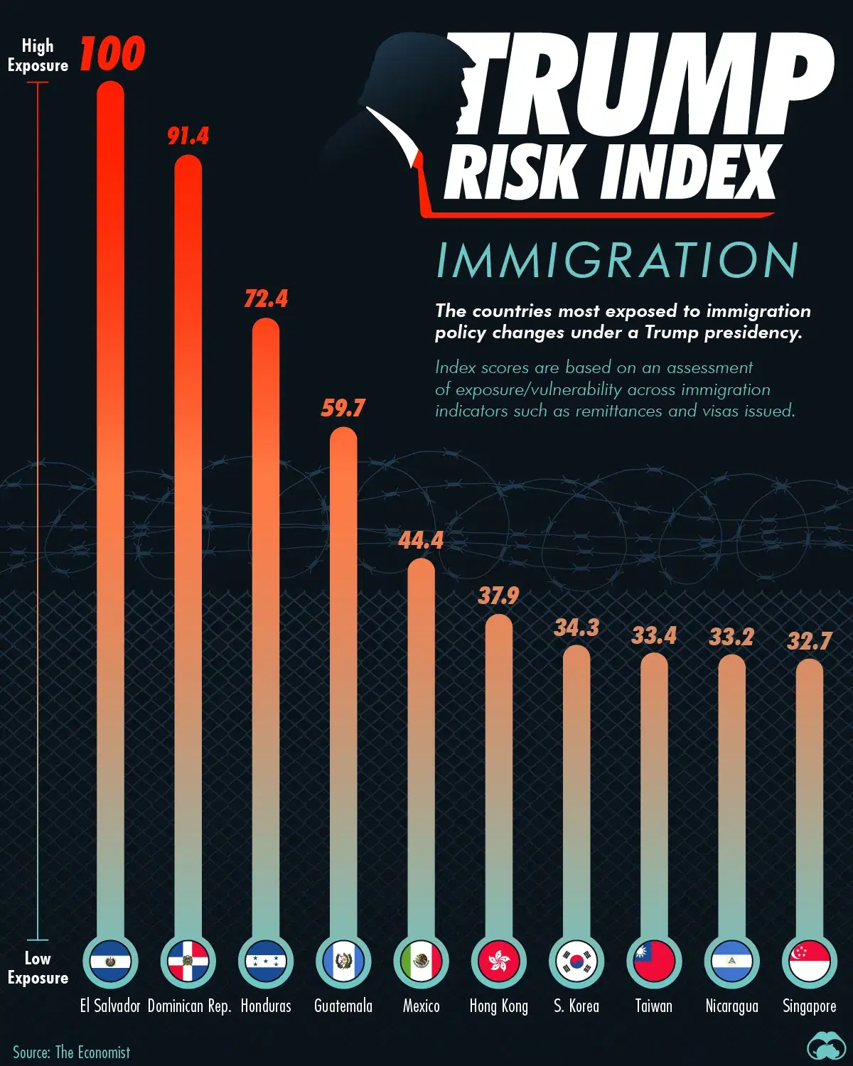 Countries Most Exposed to Immigration Policy Changes Under Potential Trump Presidency