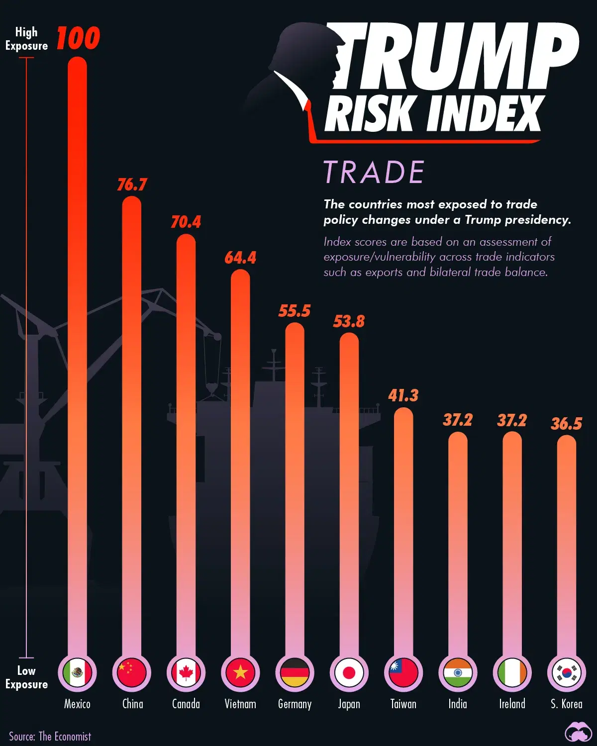 Countries Most Exposed to Trump's Trade Policies 🚢