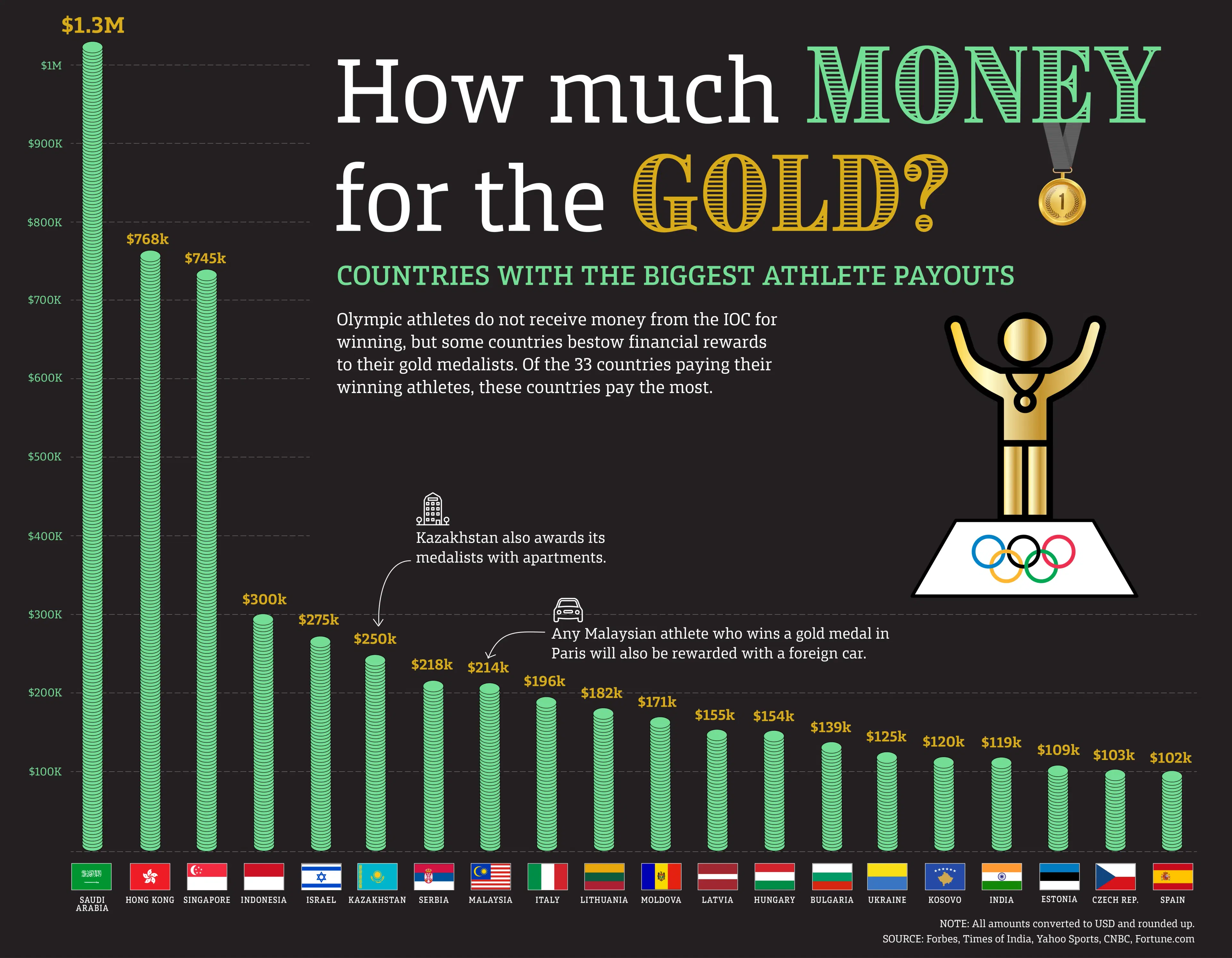 Countries Who Pay Their Olympic Gold Medalists The Most