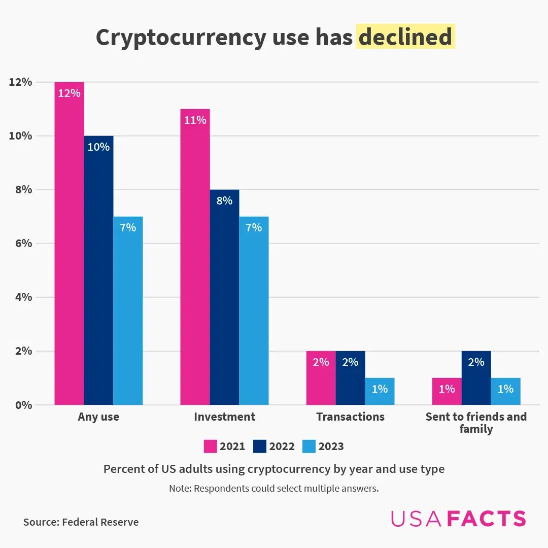 Cryptocurrency Use Has Declined