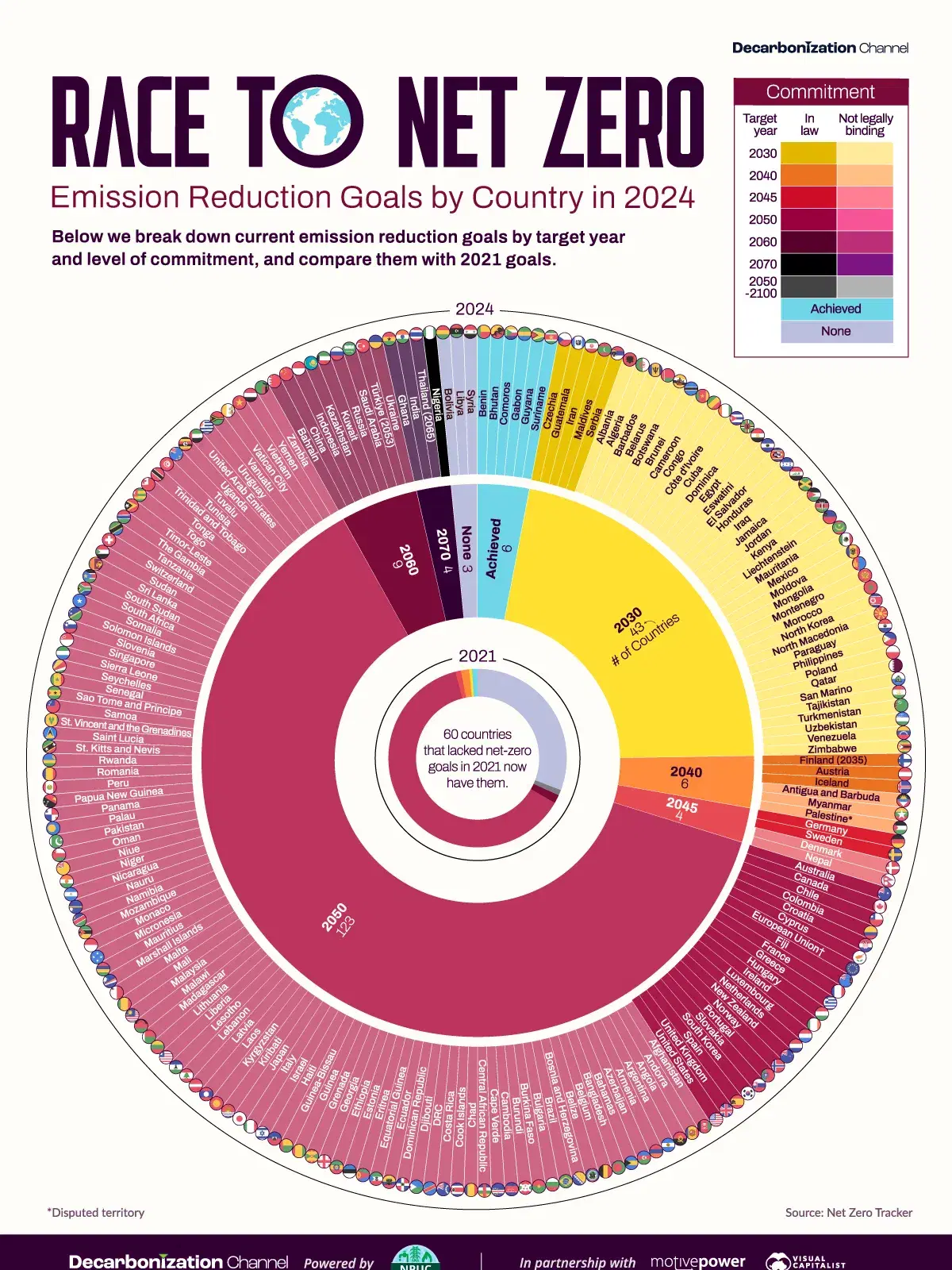 Emission Reduction Targets by Country in 2024