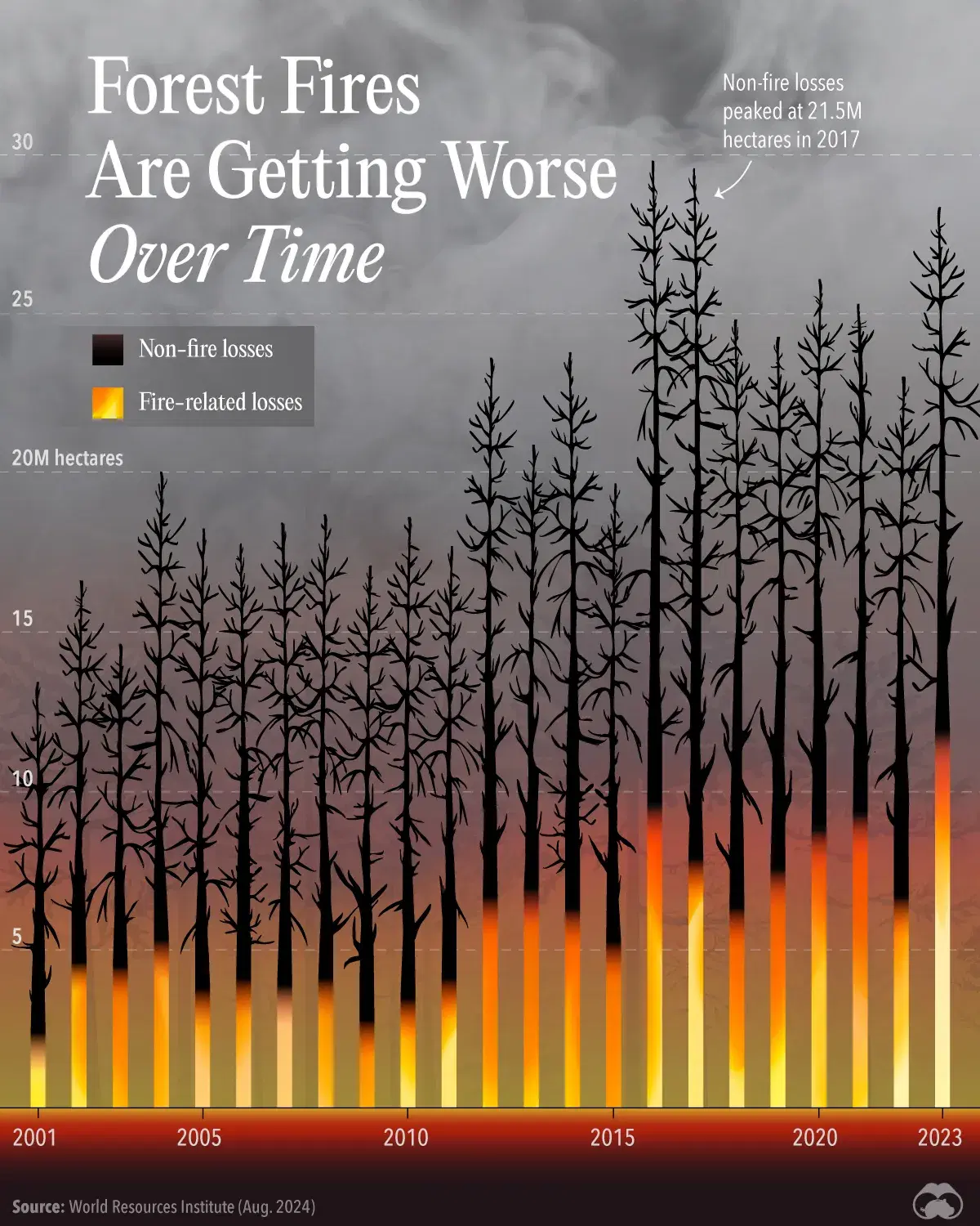 Fires Were Responsible for 42% of Global Forest Loss in 2023