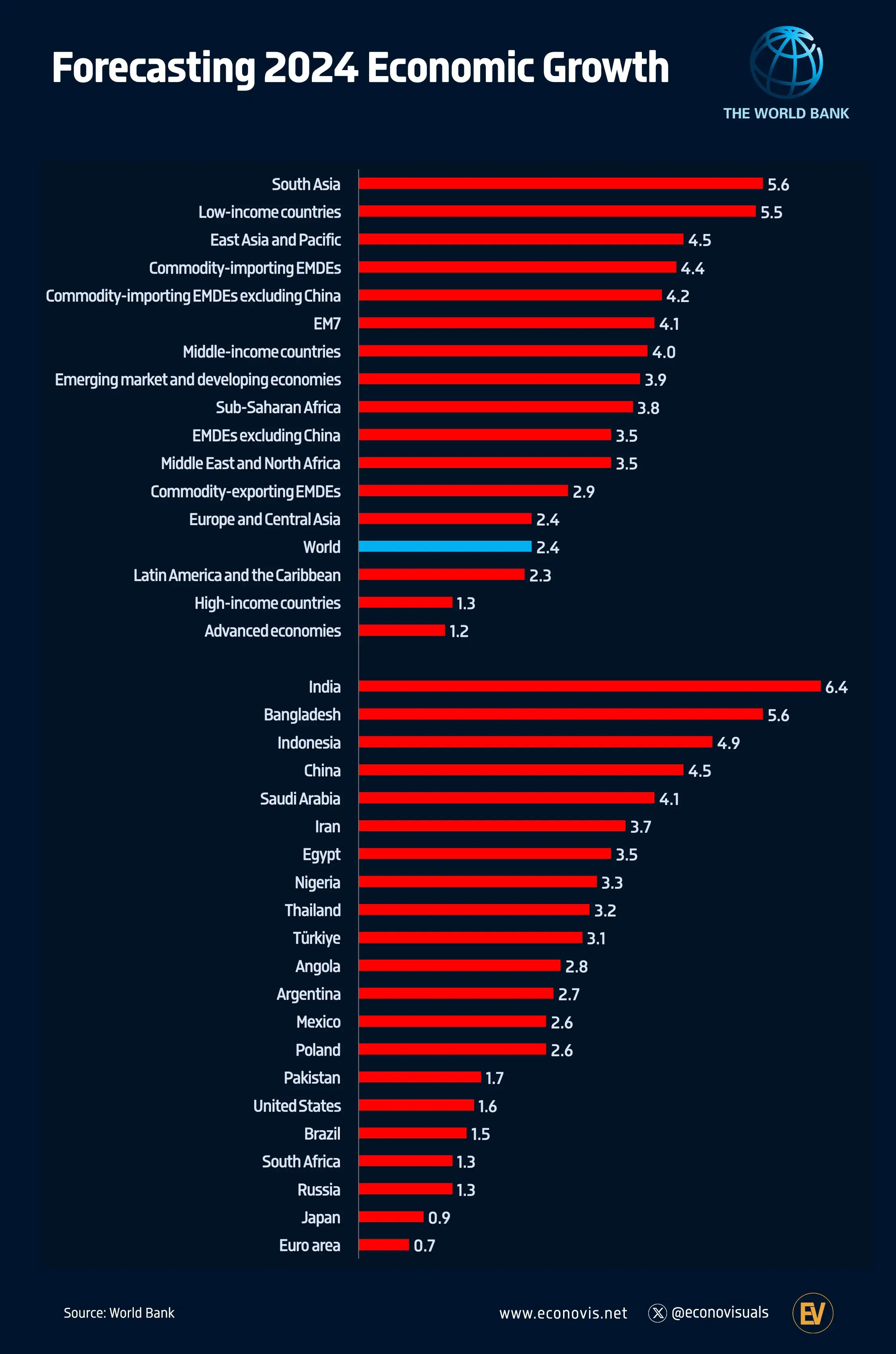 Forecasting 2024 Economic Growth