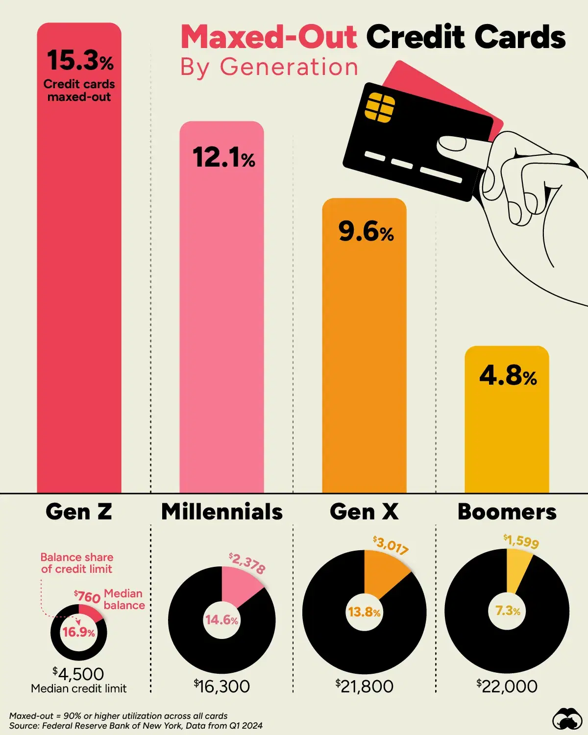 Gen Z Have The Most Maxed-Out Credit Cards 💳