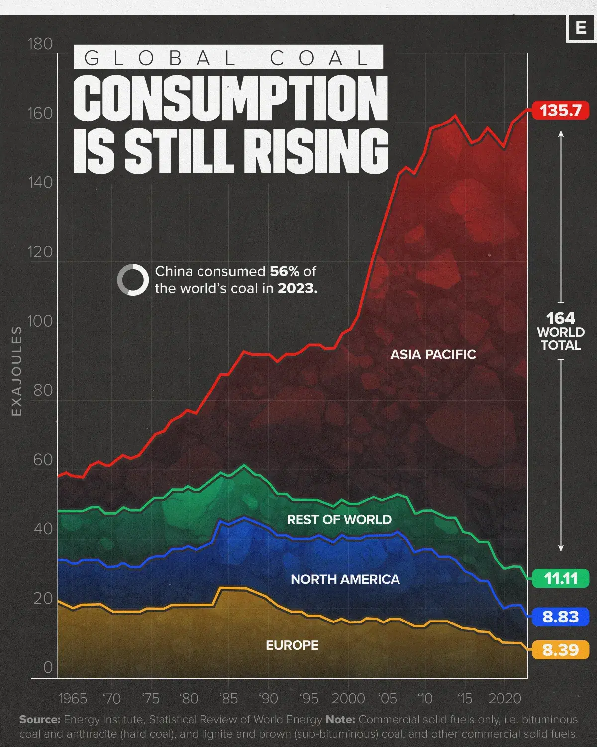 Global Coal Consumption is Still Rising