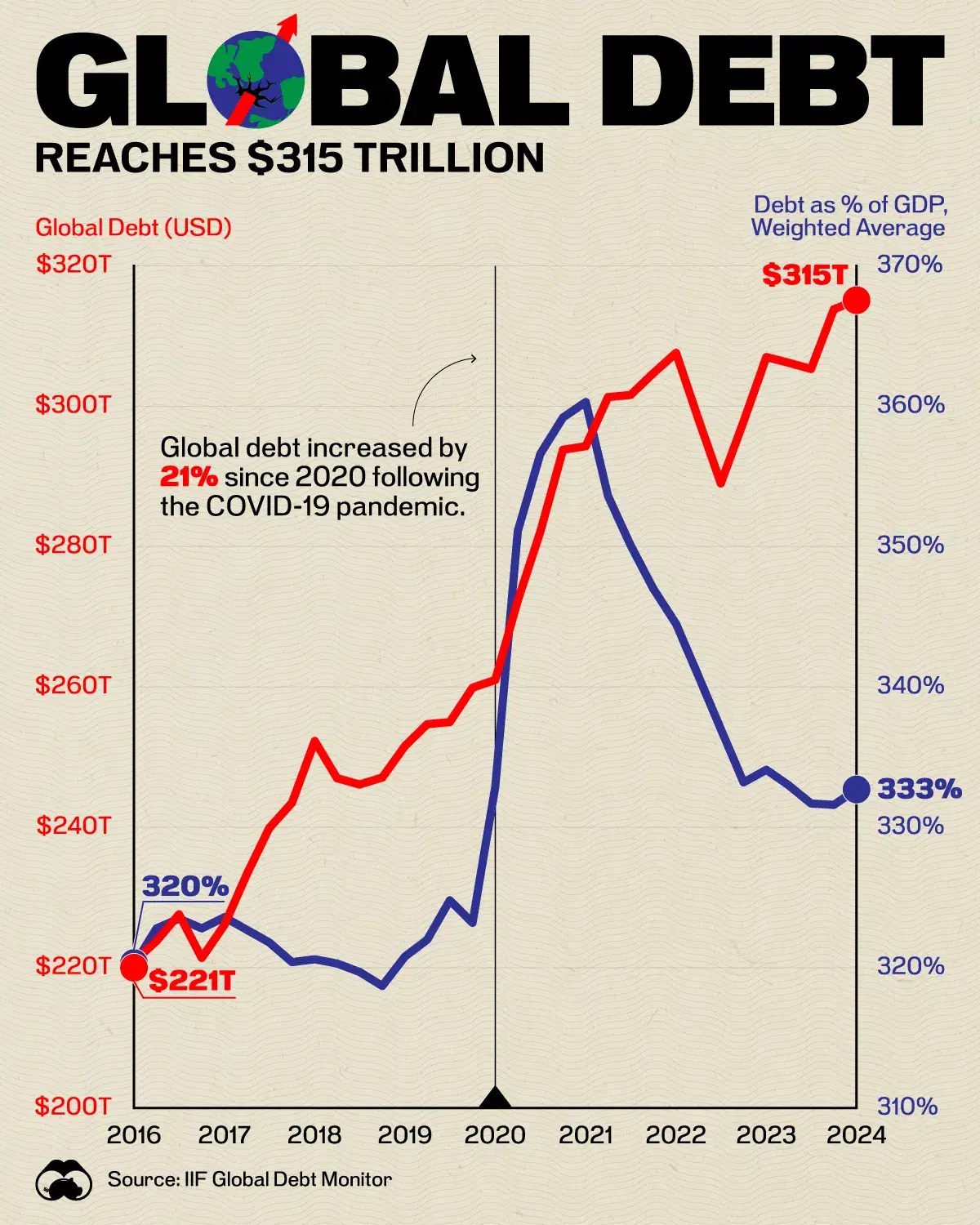 Global Debt Hits a New High of $315 Trillion 🏦