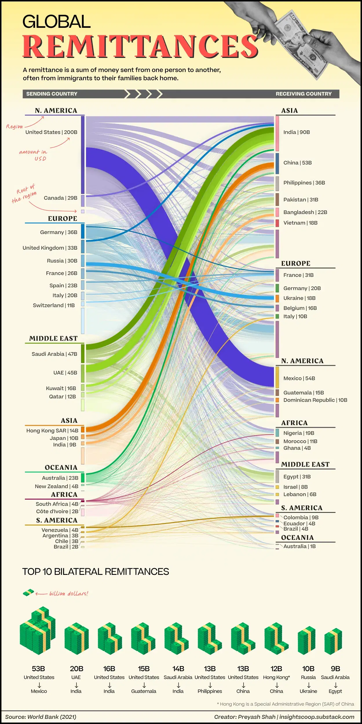 Global Remittances