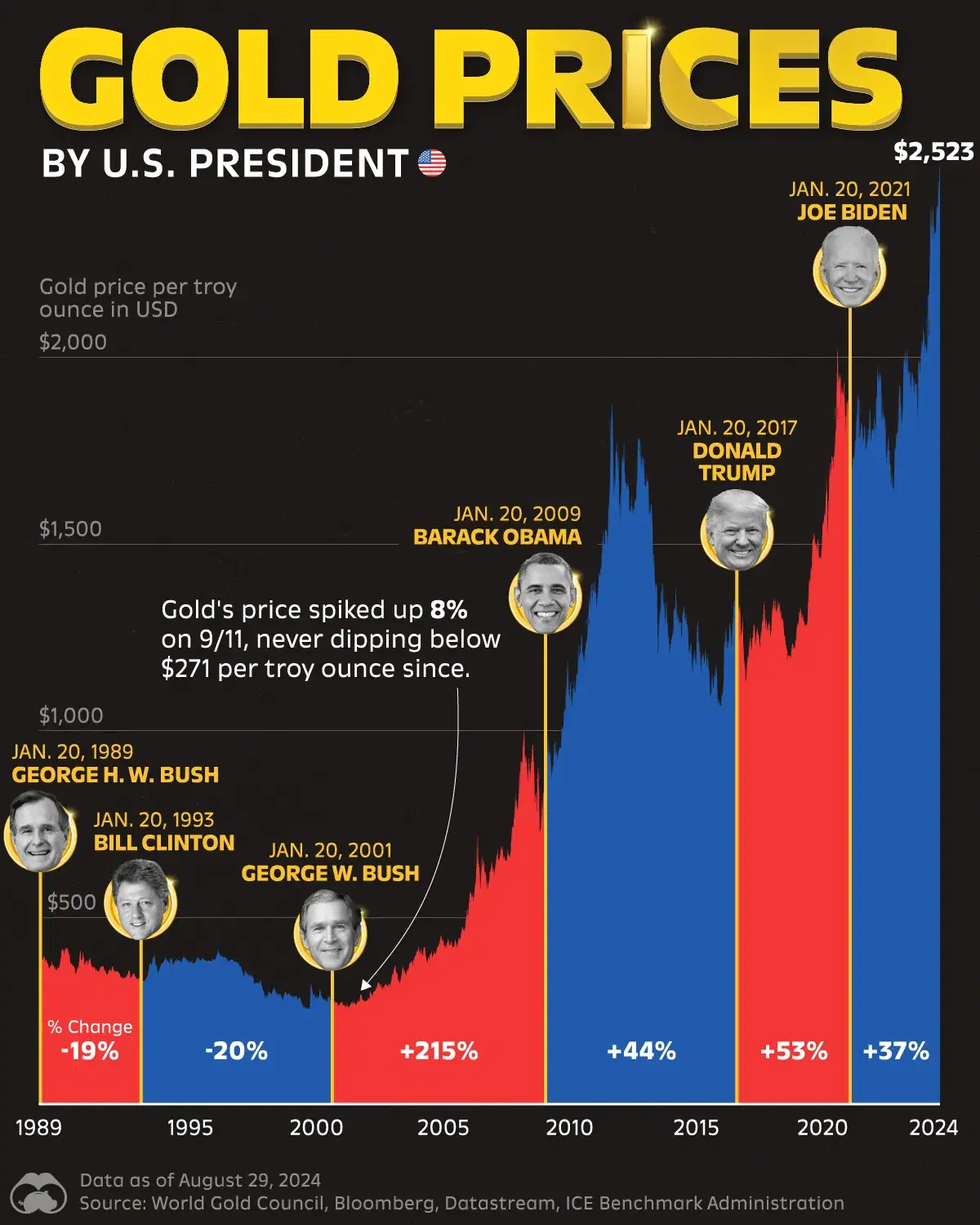 Gold Prices Surged During Recent Presidencies 📈