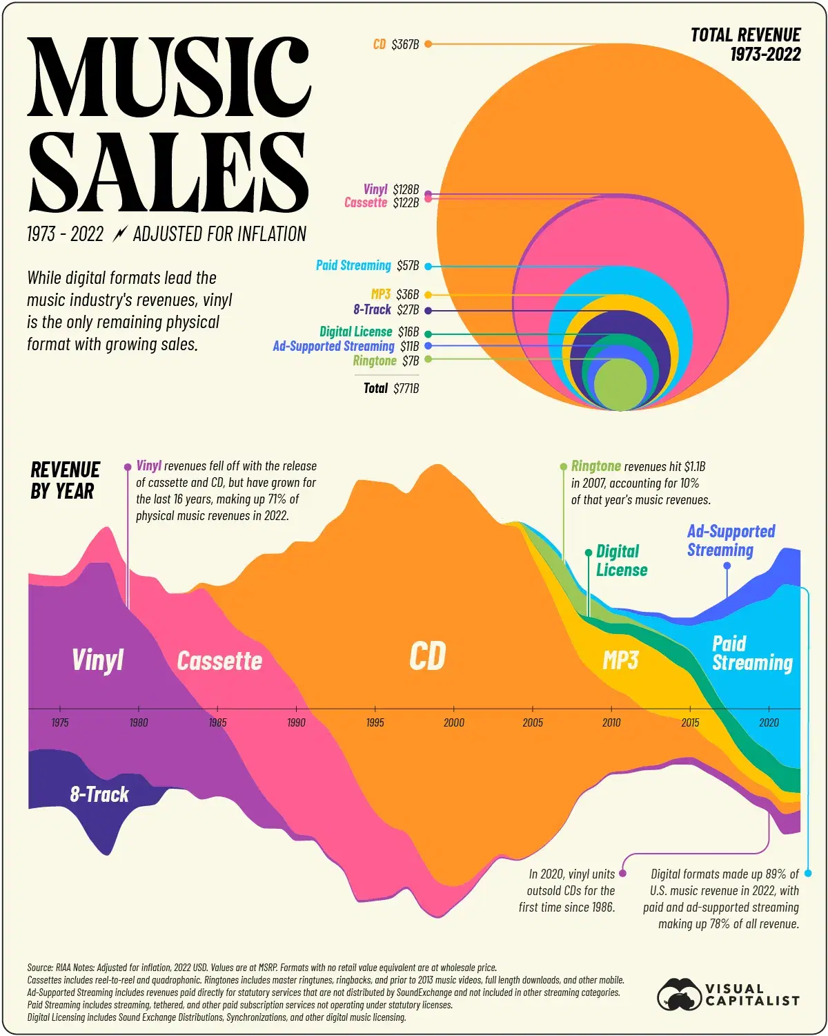 Here's How Music Industry Revenue Evolved Over Time 🎵