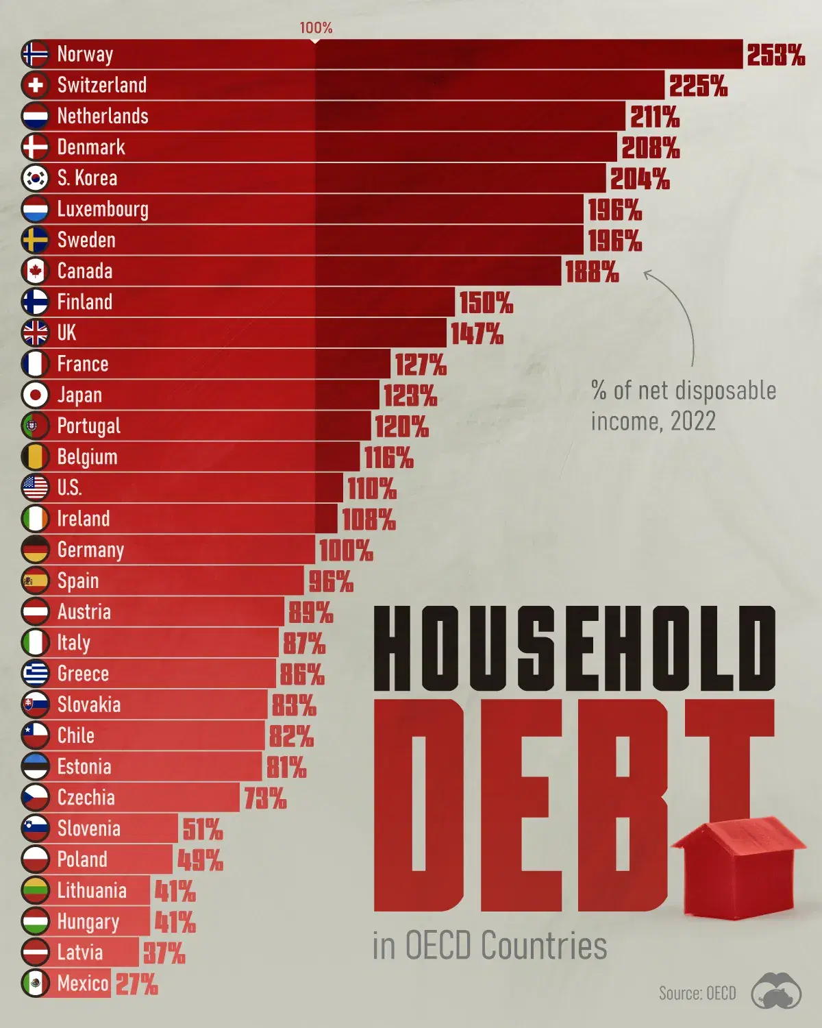 Household Debt in the U.S. is Relatively Low