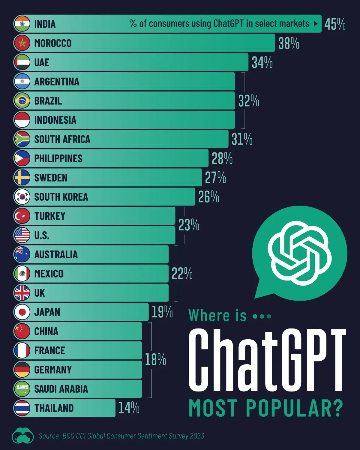 How Popular is ChatGPT in Different Countries? 🤔