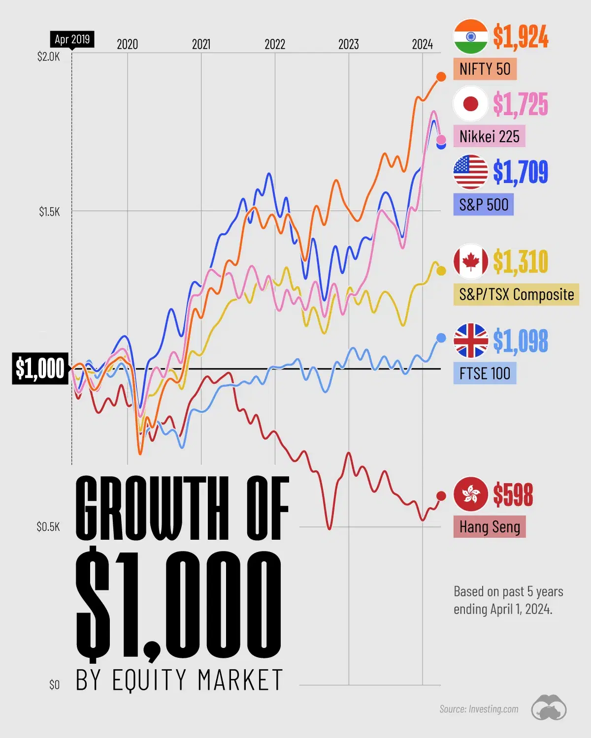 India’s NIFTY 50 Beat the S&P 500 Over the Past 5 Years