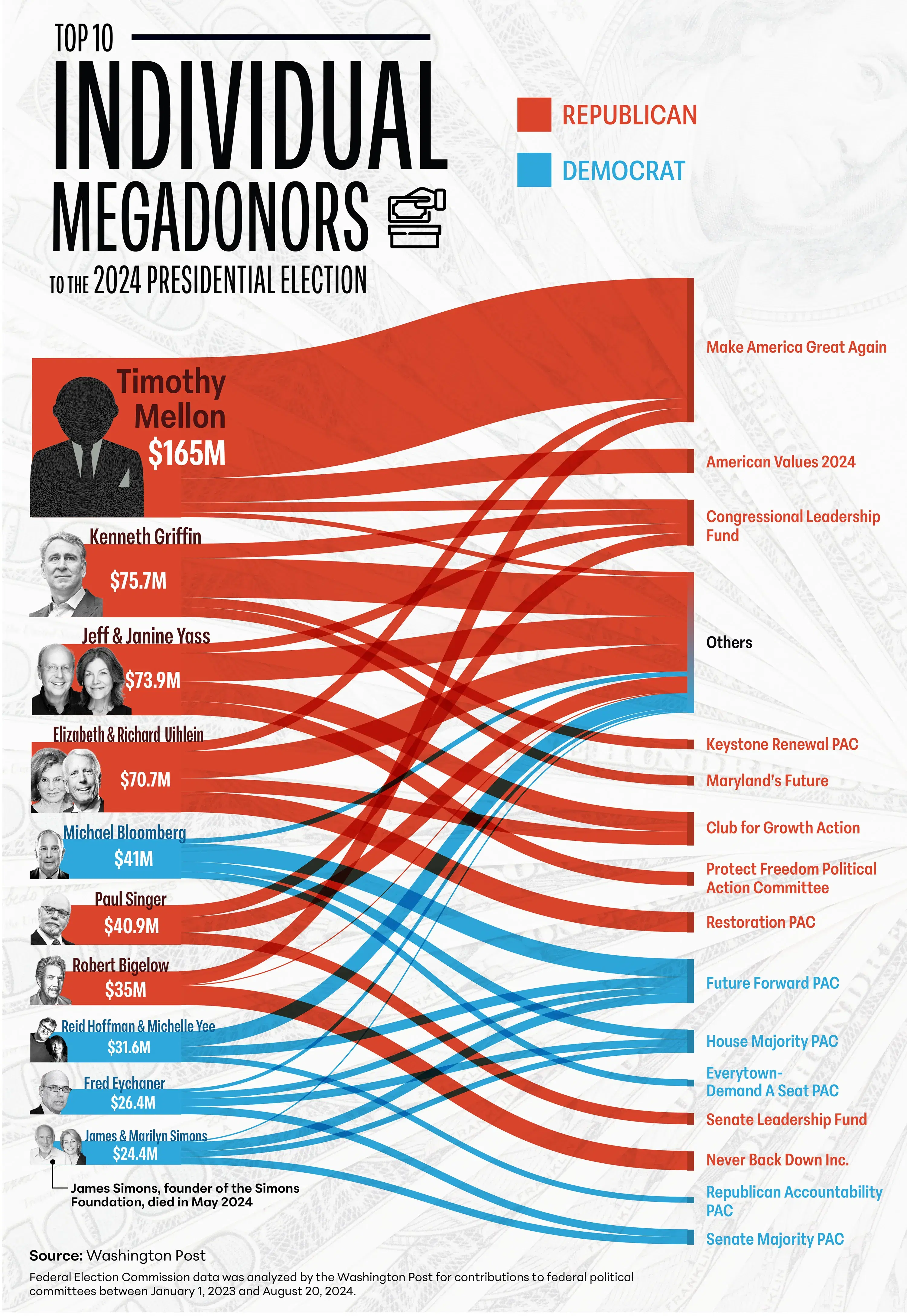 Individual Megadonors to the 2024 Election