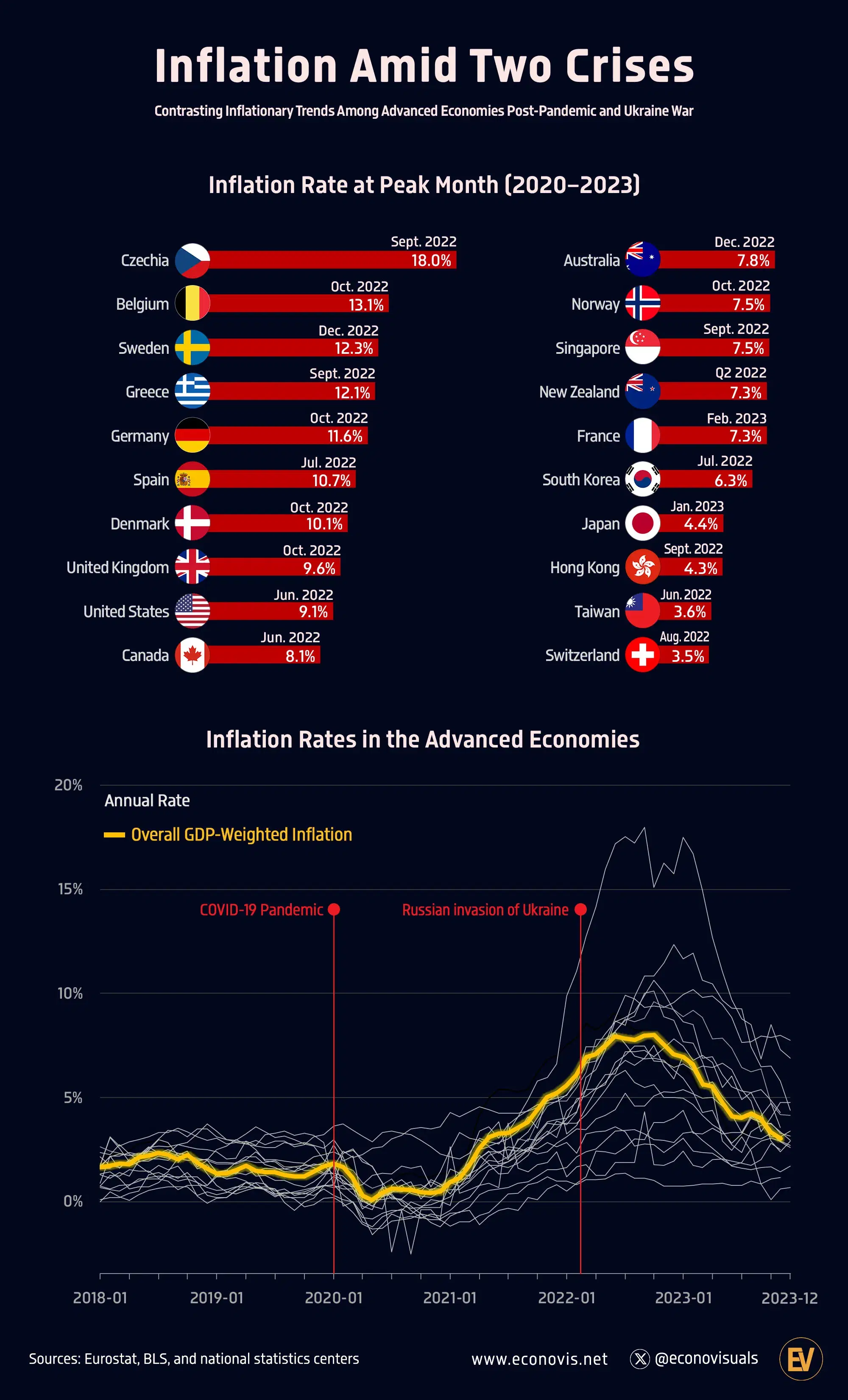 Inflation Amid Two Crises