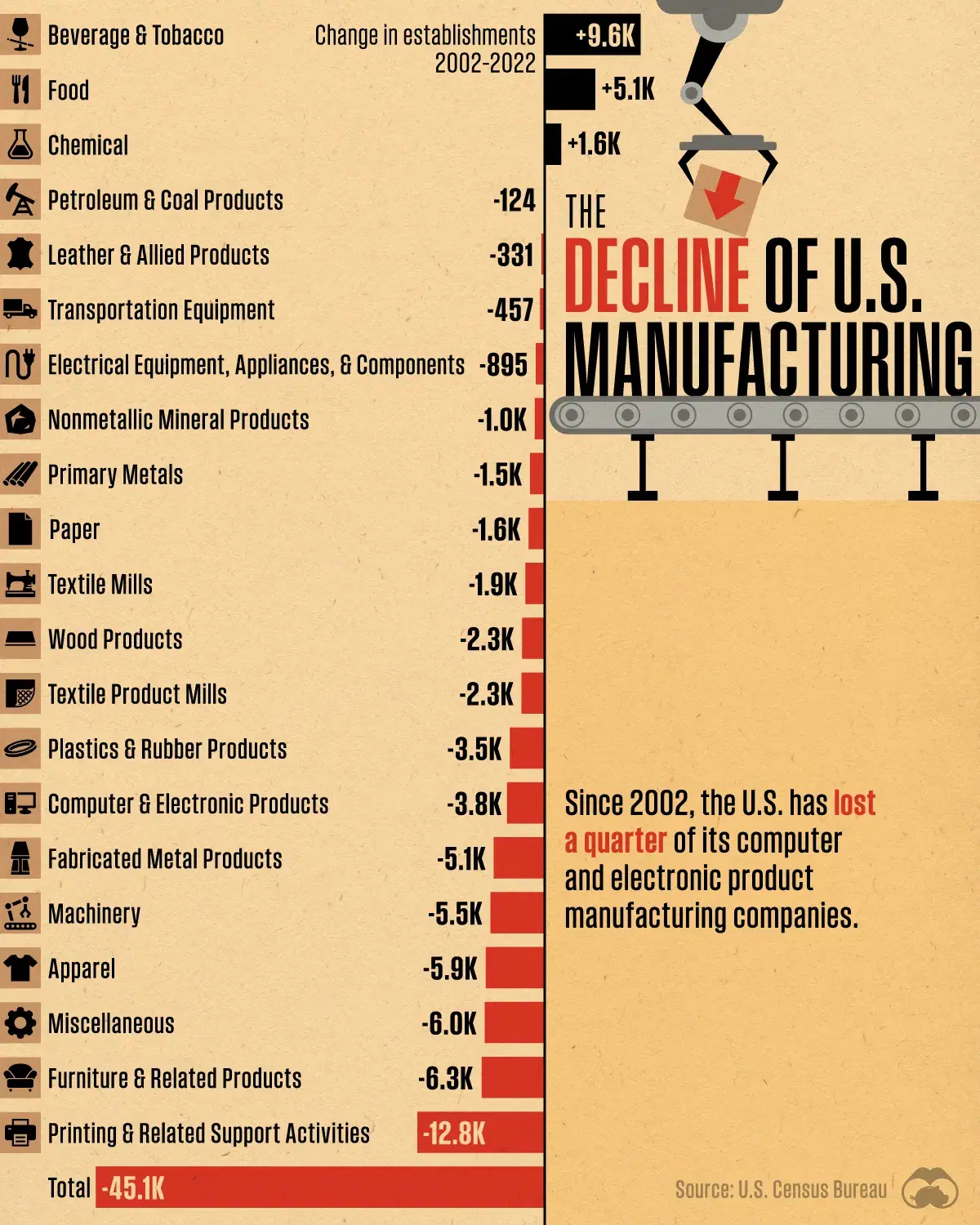 Is U.S. Manufacturing in Decline? 🏭