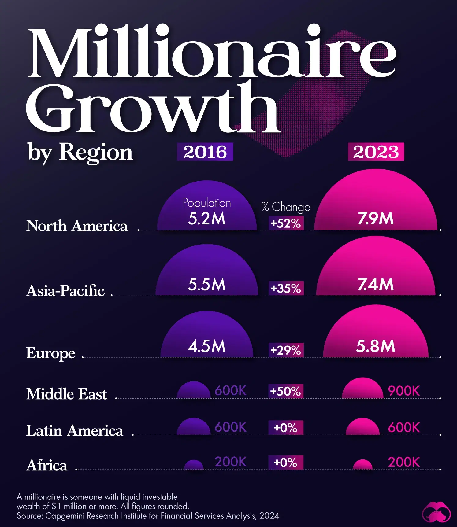 Millionaire Growth by Region (2016-2023)