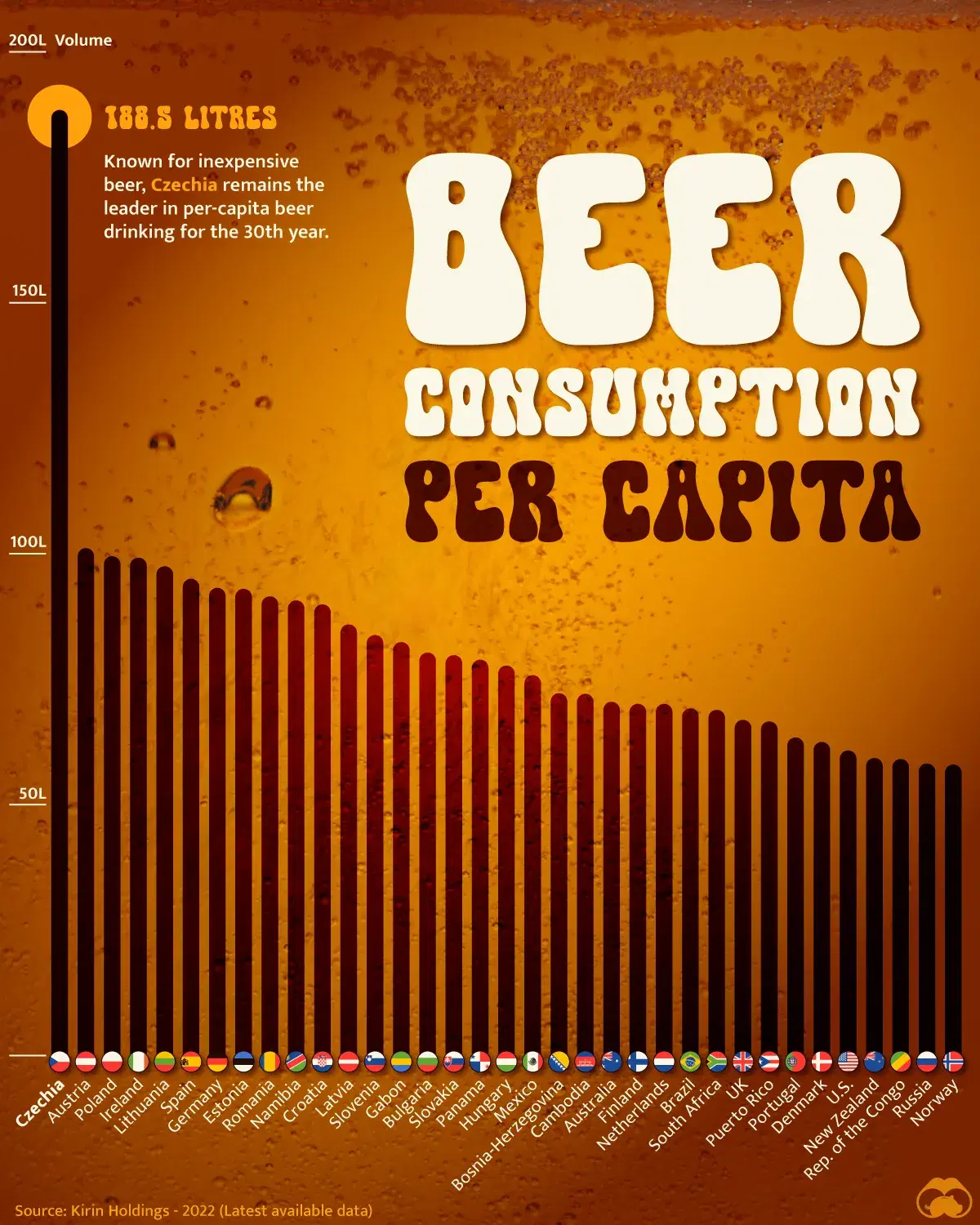 Ranked: Beer Consumption per Capita, by Country 🍻