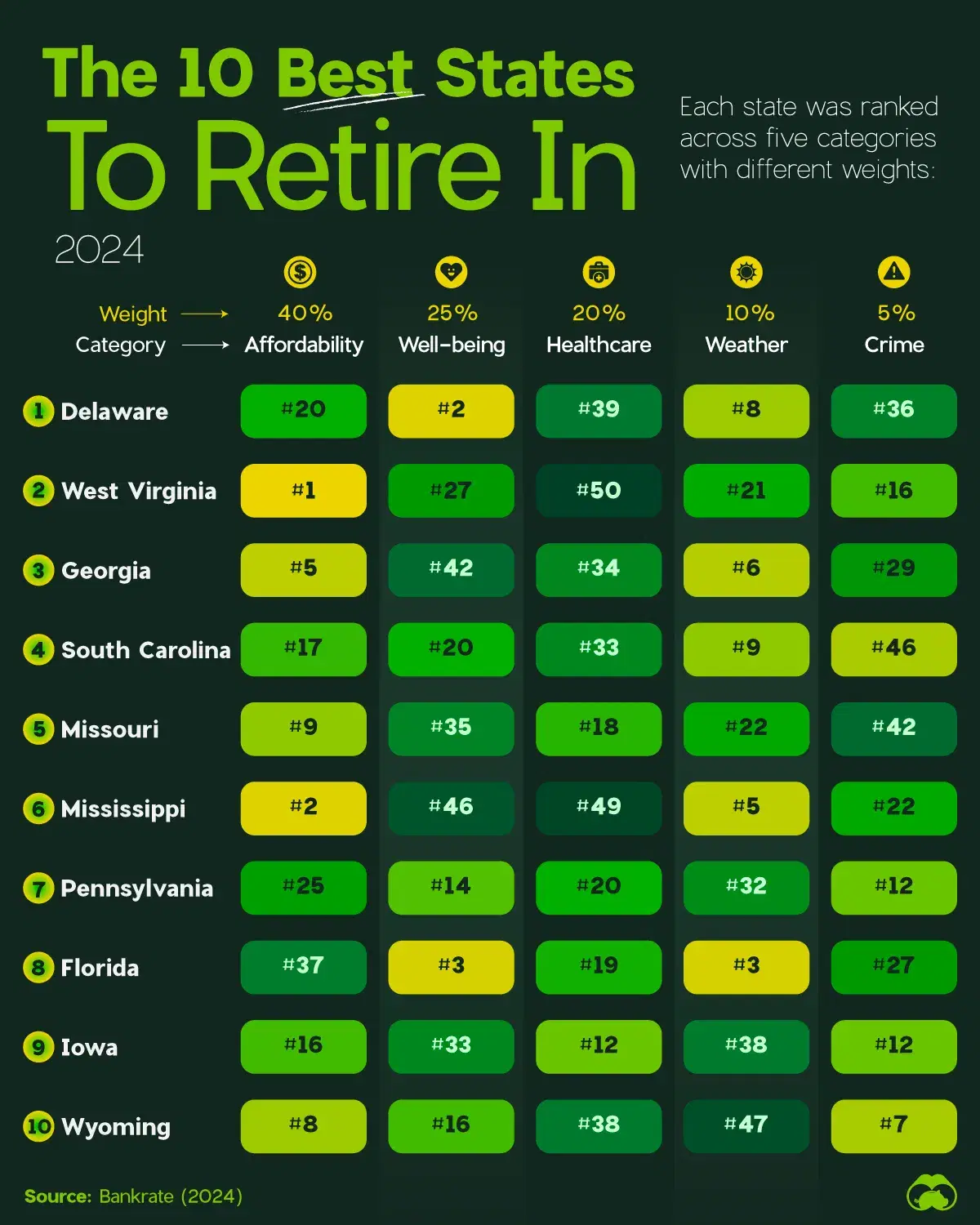 Ranked: The Best U.S. States for Retirement 🏖️