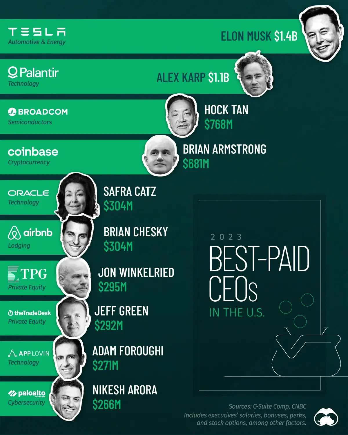 Ranked: U.S. CEOs by Total Compensation in 2023