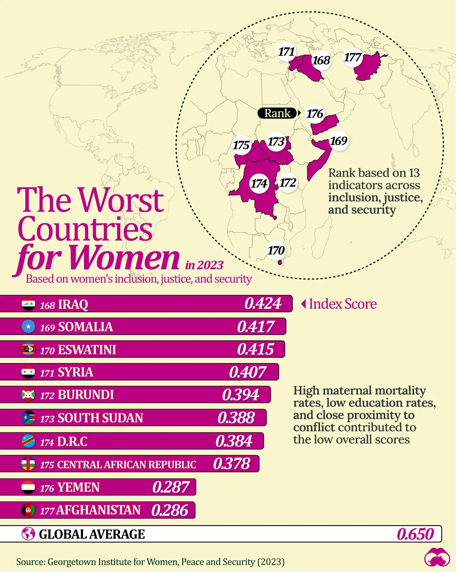 Ranked: Worst Countries for Women in 2023 