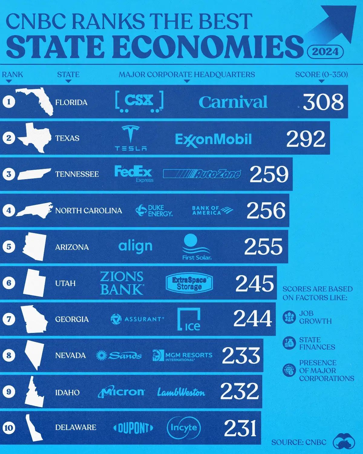 Ranking the Best State Economies in 2024