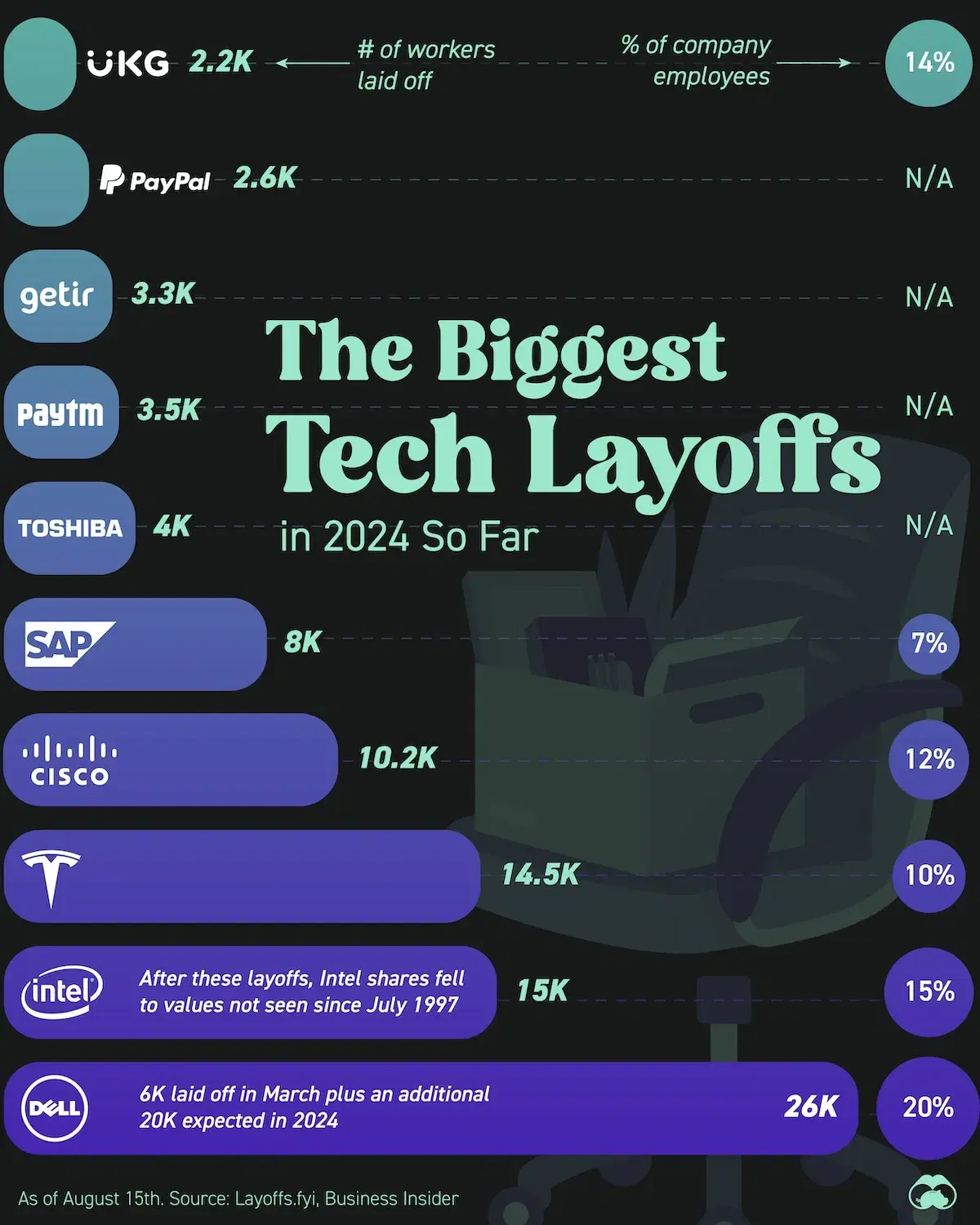 Ranking the Biggest Tech Layoffs in 2024 So Far 💻 Voronoi