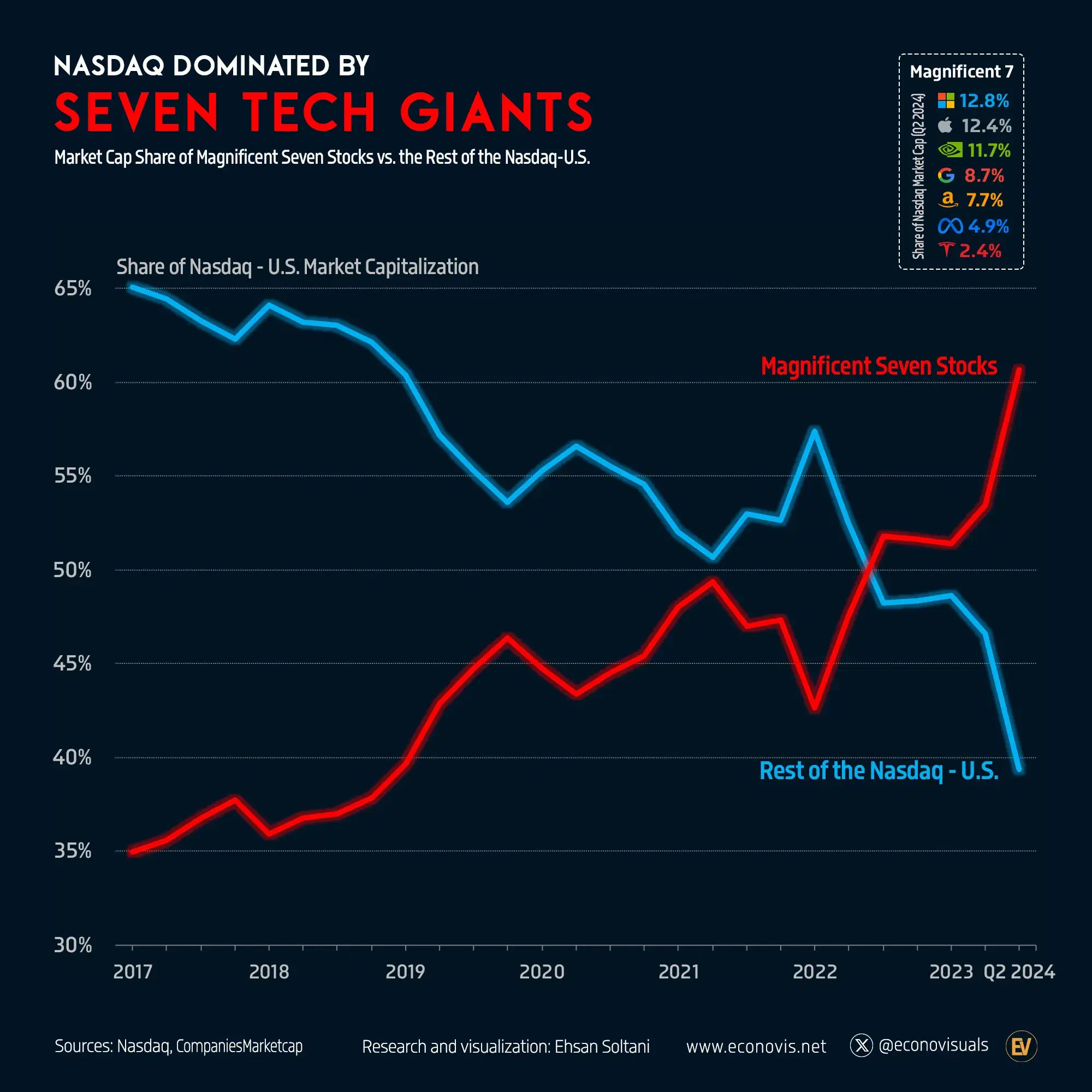 Tech Titans Dominate Nasdaq