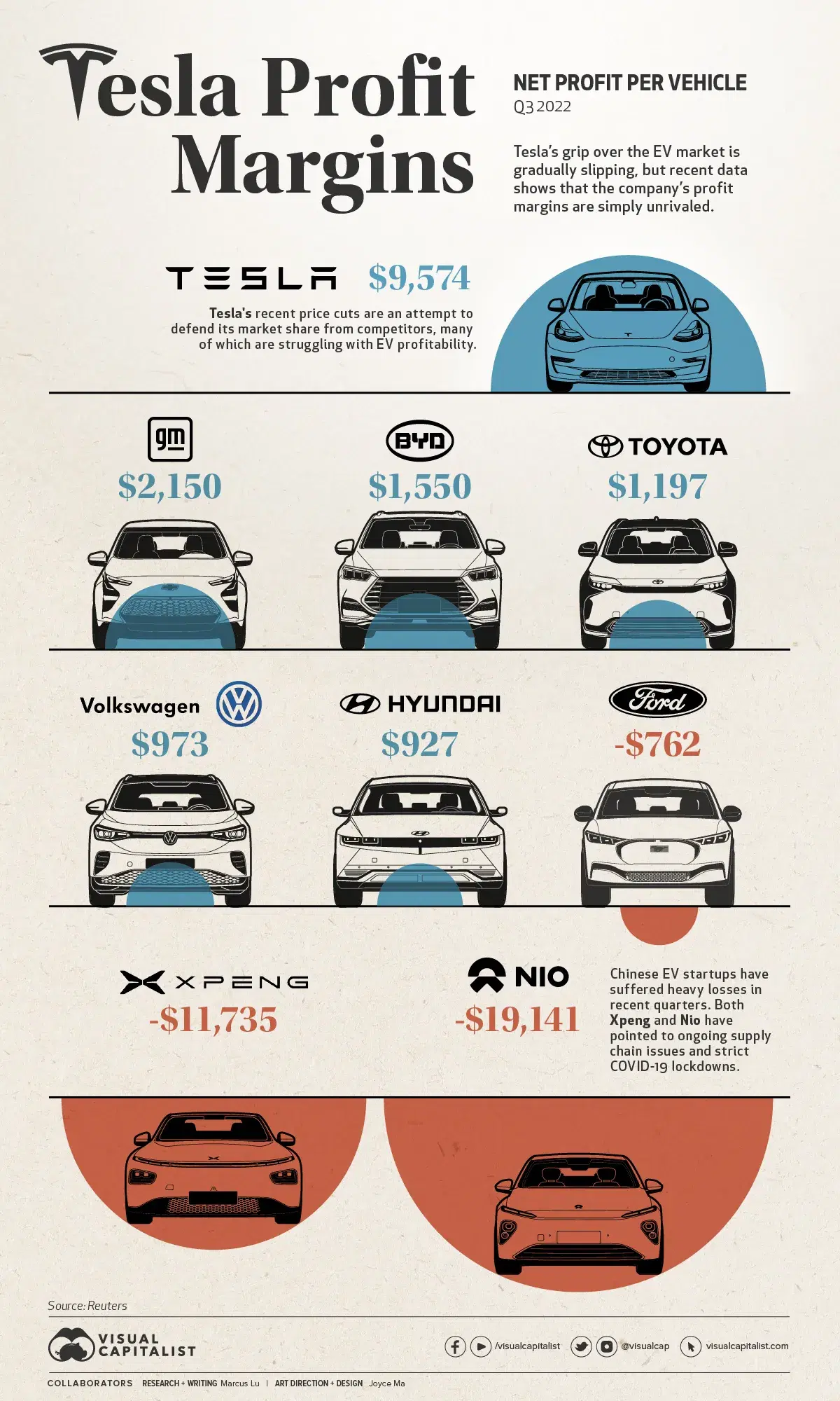 Tesla’s Unrivaled Profit Margins