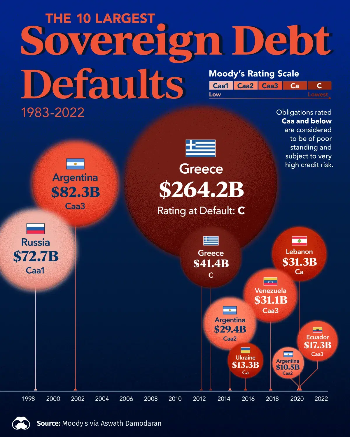 The 10 Largest Sovereign Debt Defaults Since 1983 📉