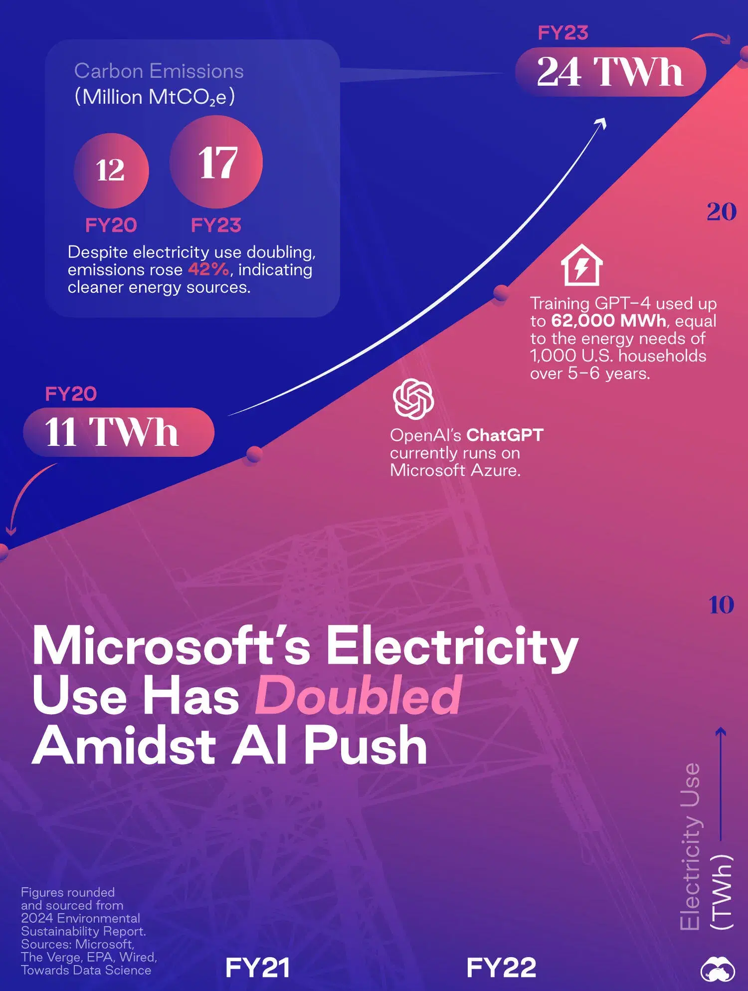 The AI Race is Pushing Microsoft’s Sustainability Goals Further Away