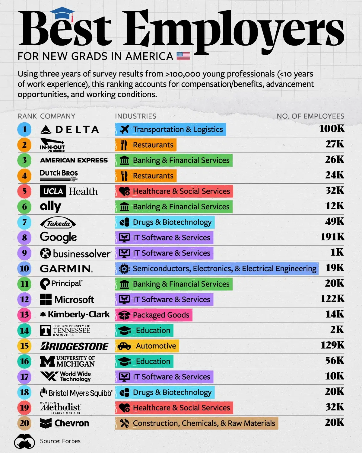 The Best Employers for New Grads in America 🎓