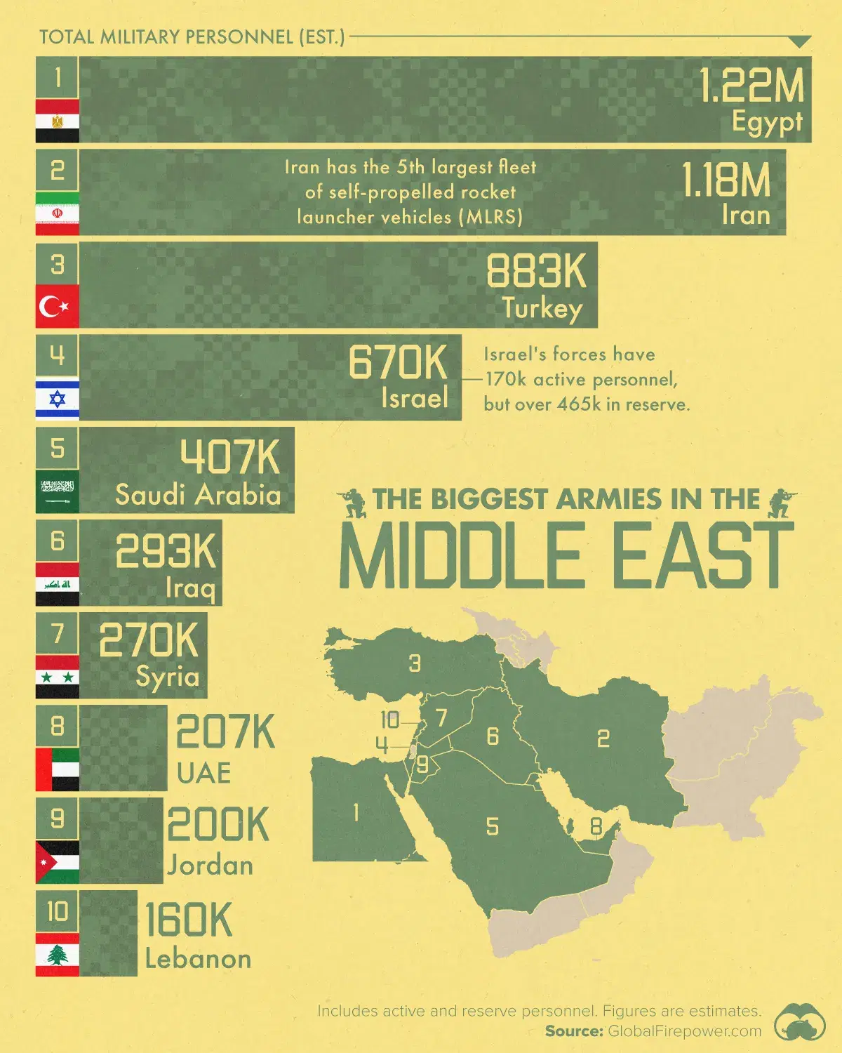 The Biggest Armies in the Middle East