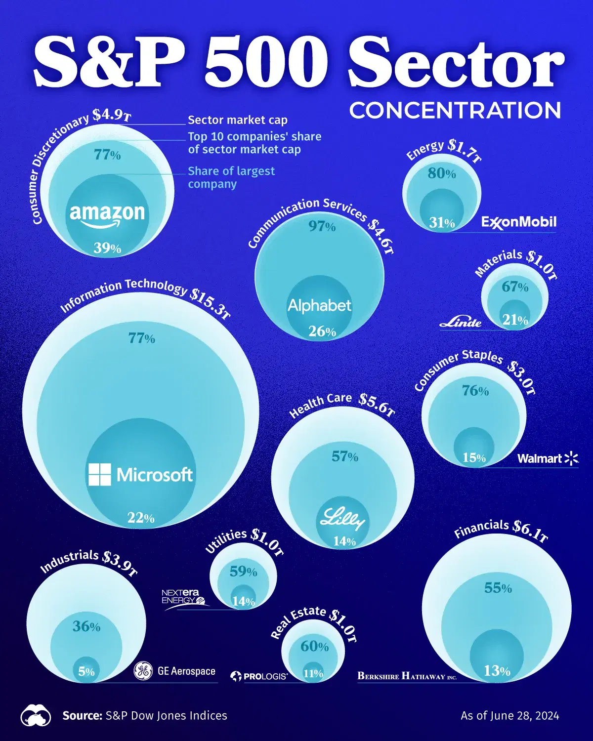 The Biggest Company of Every S&P 500 Sector