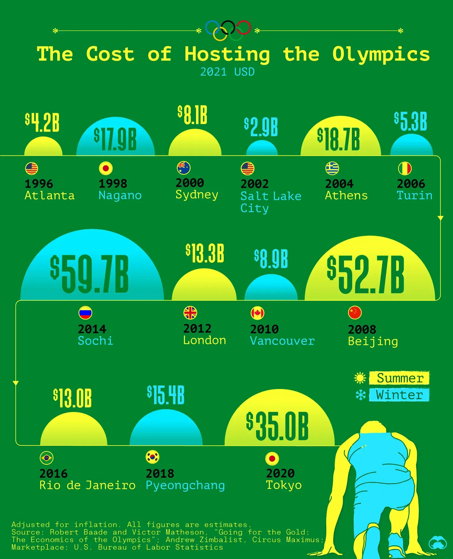 The Cost of Hosting the Olympics, Adjusted for Inflation 