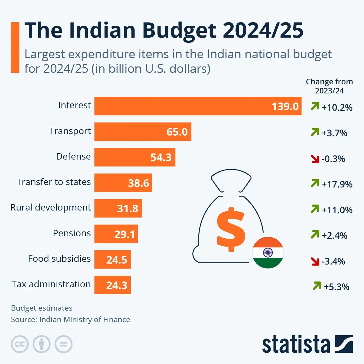 The Indian Budget 2024/25