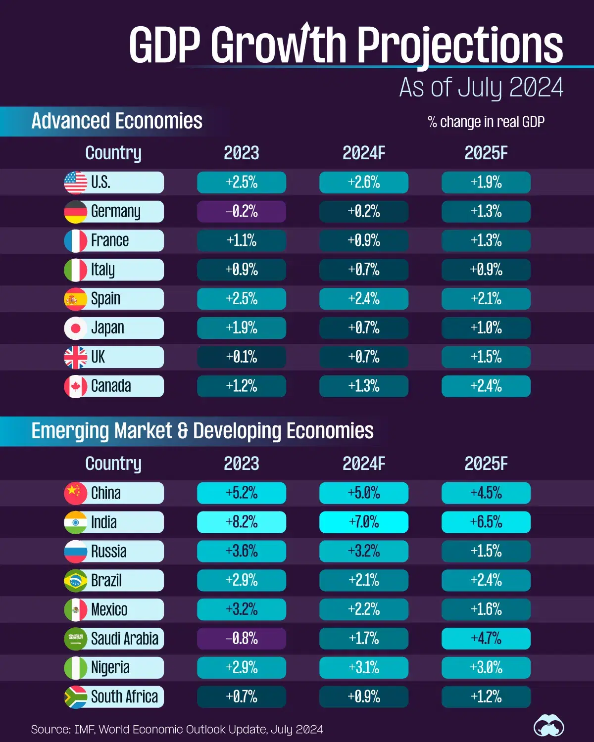 The Latest IMF Projections for GDP Growth (July 2024)