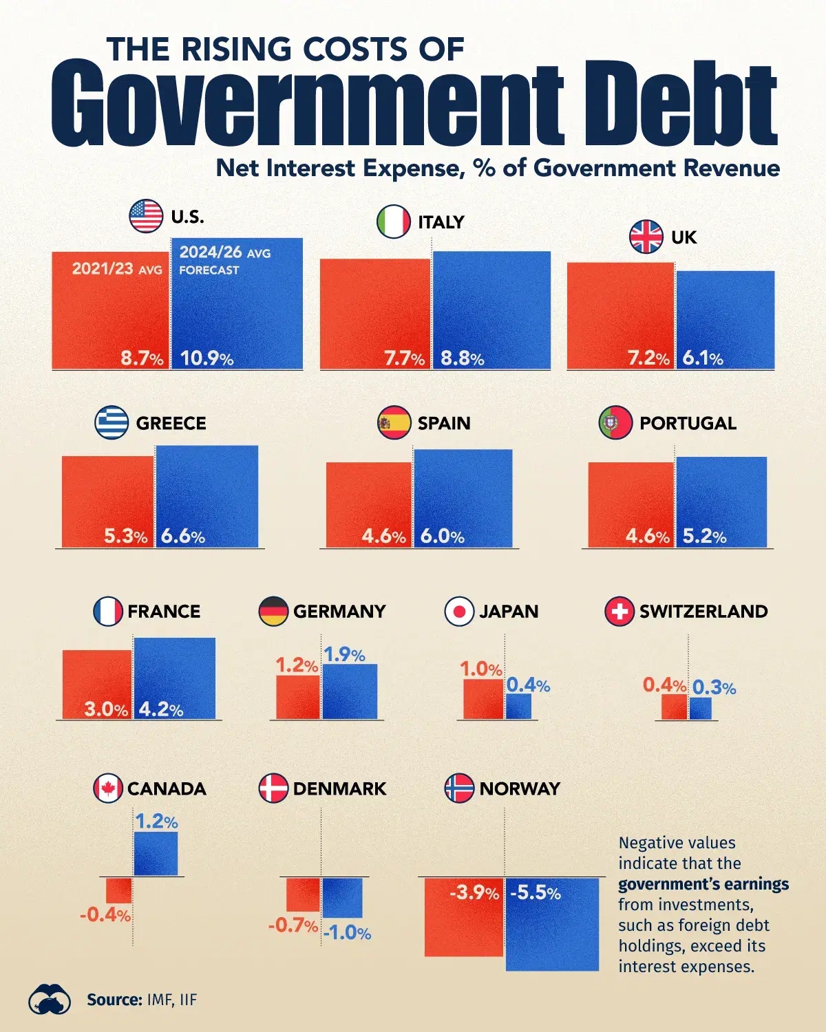 The Rising Cost of Government Debt 💸