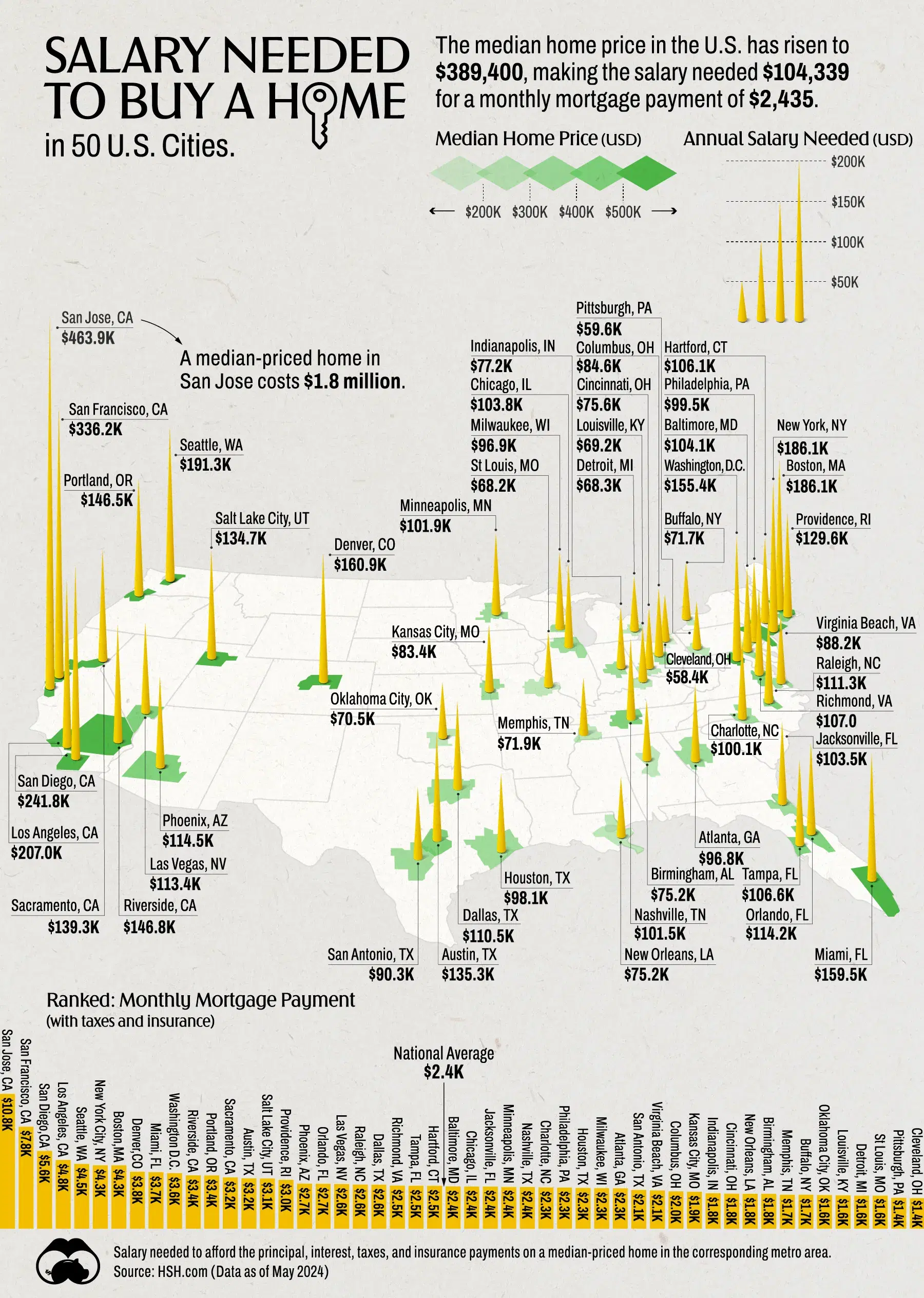 The Salary Needed to Buy a Home in 50 U.S. Cities 🏠