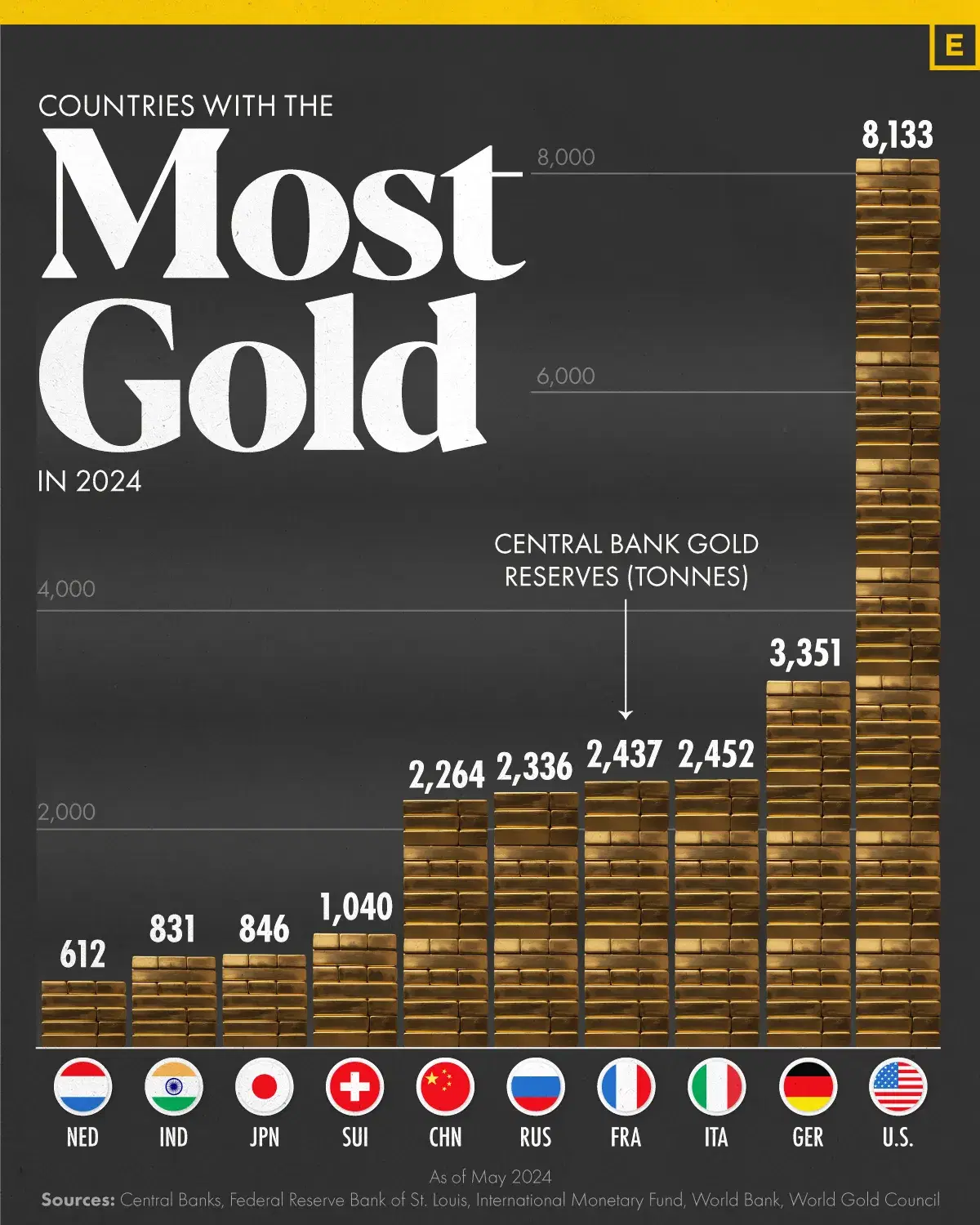 The Top 10 Countries by Gold Reserves