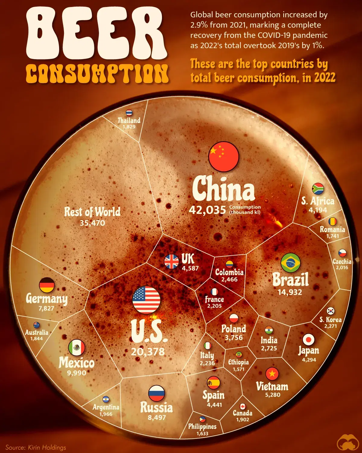 The Top Countries, by Total Beer Consumption 🍺