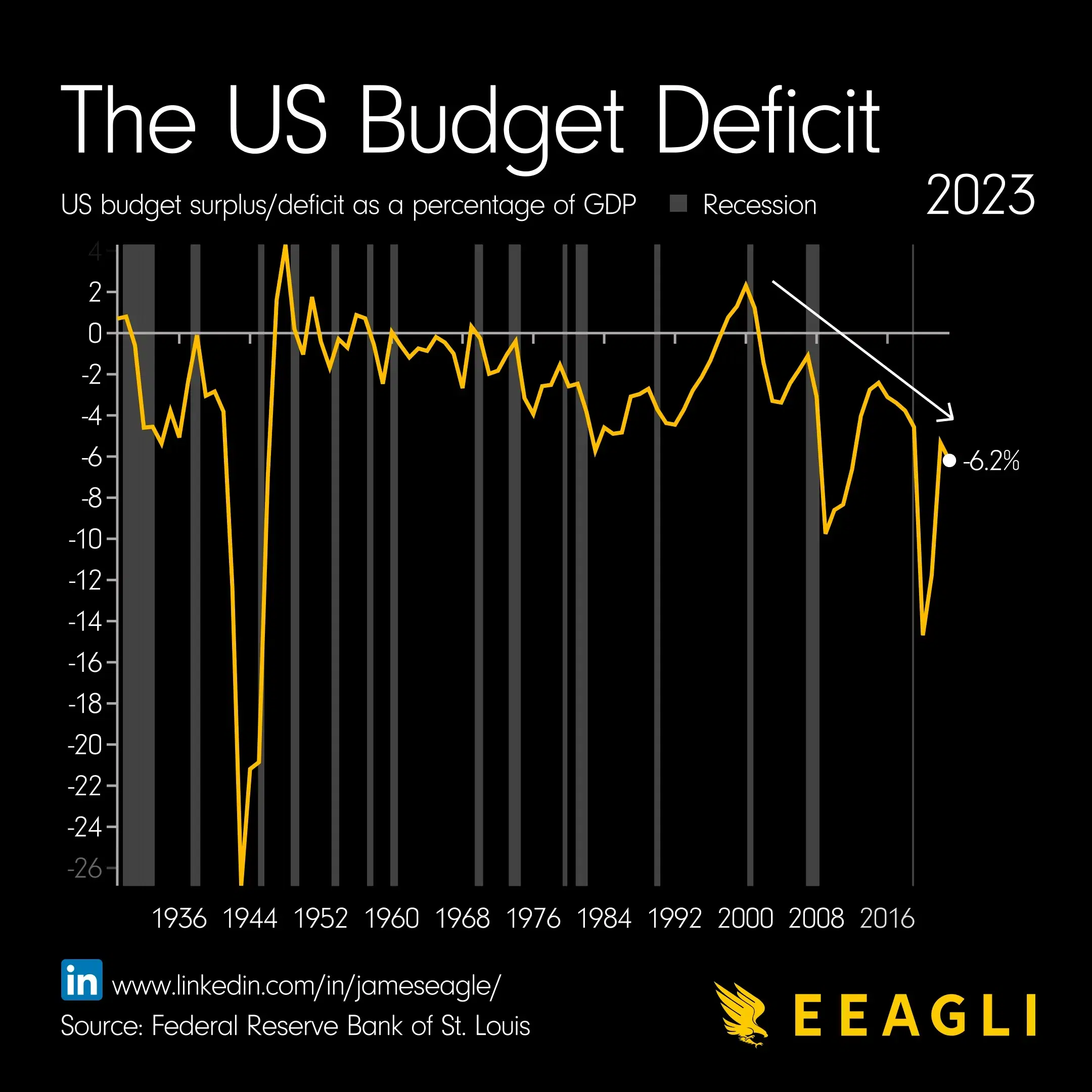 The US Budget Deficit