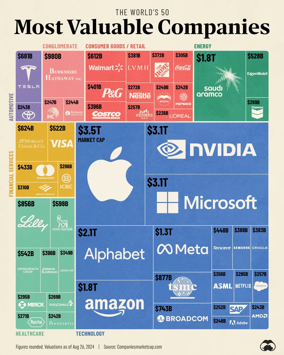 The World’s 50 Most Valuable Companies, Sorted by Industry 💼