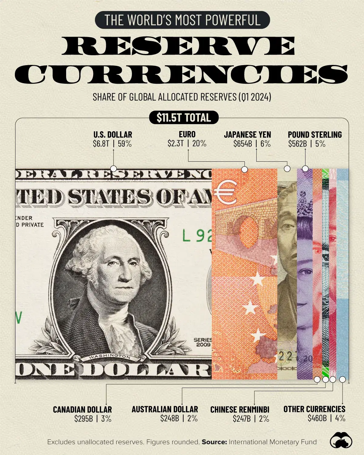 The World's Top Reserve Currencies as of Q1 2024