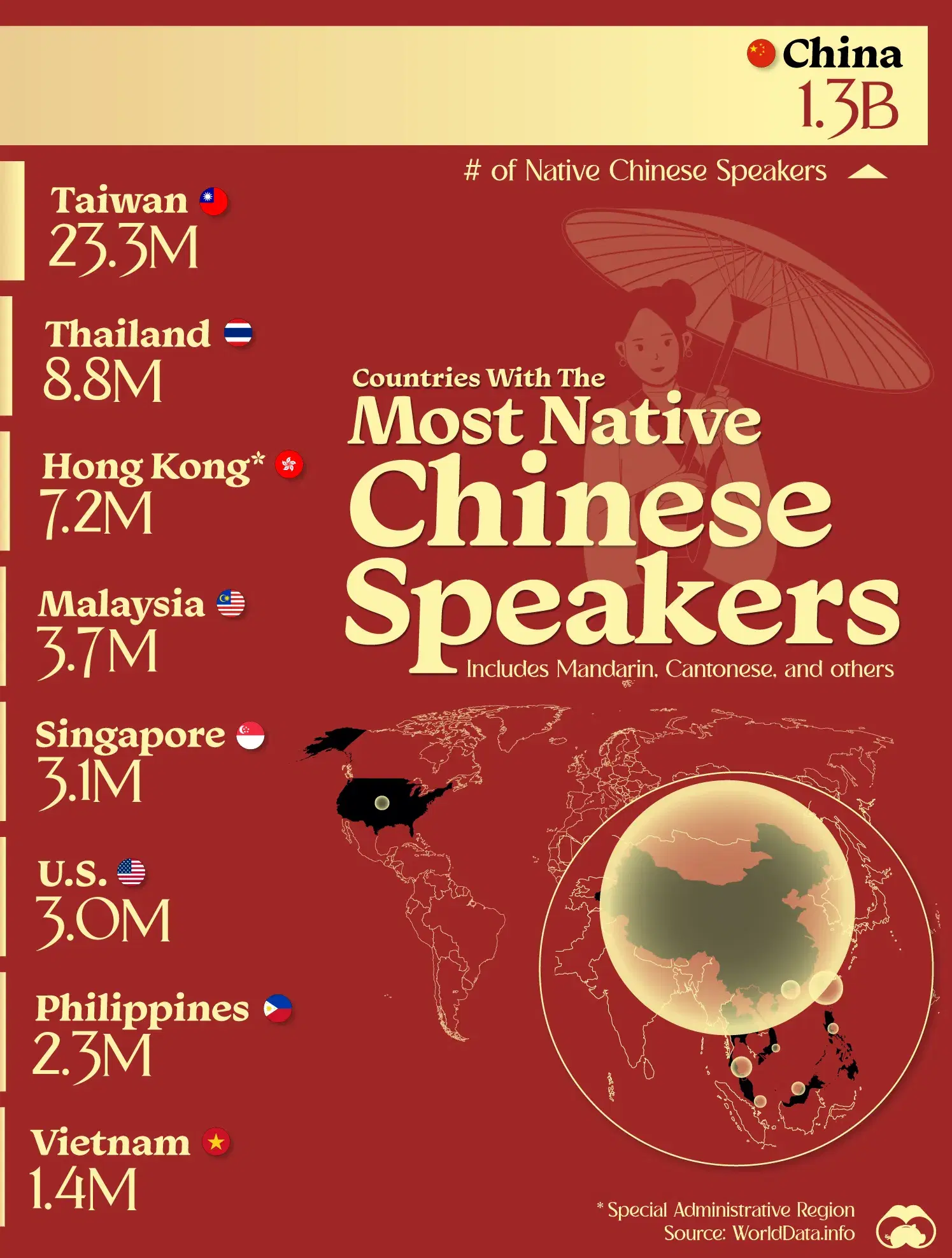 Top 15 Countries by Native Chinese Speakers